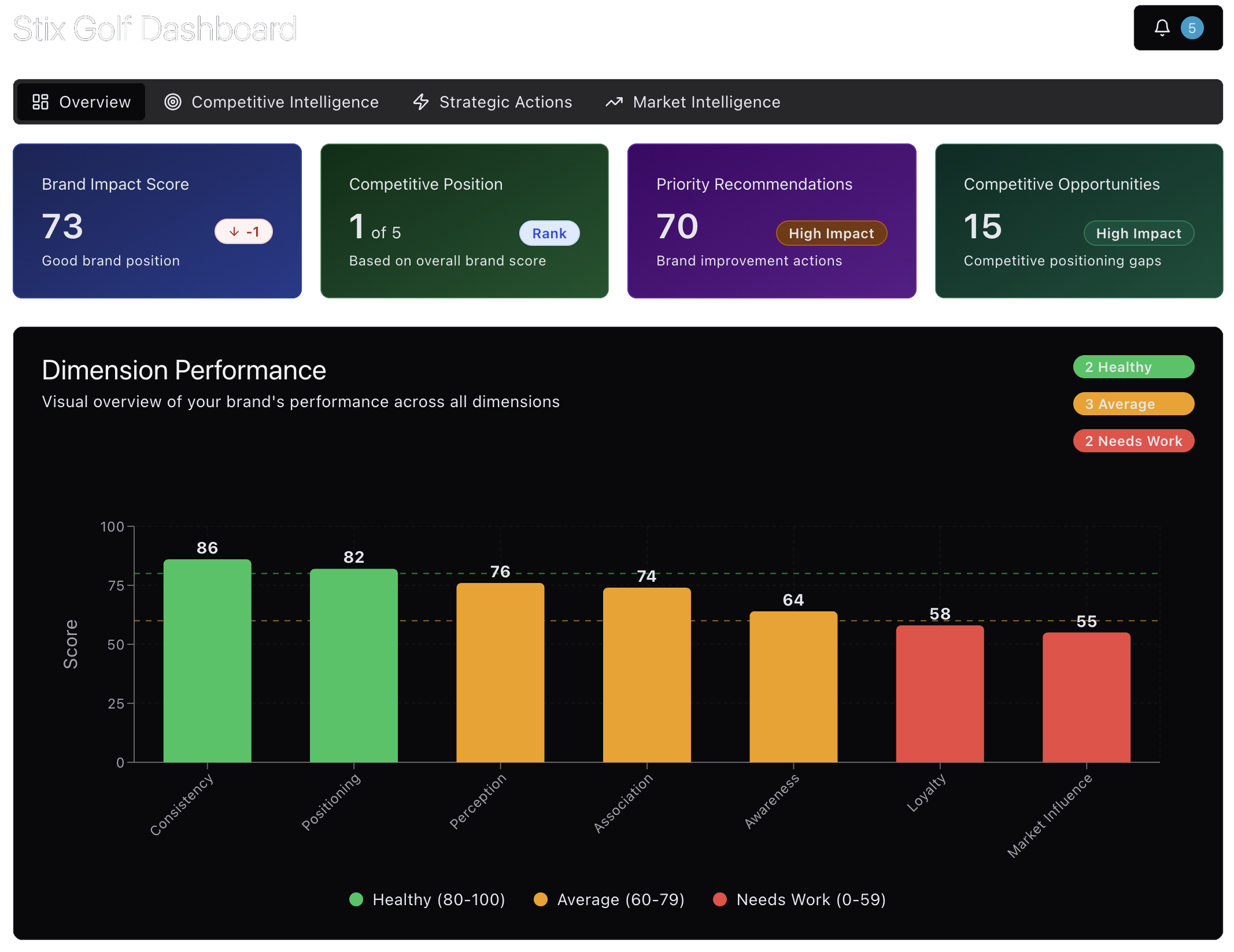 Brandmaven AI dashboard showing Stix Golf brand impact score and performance across seven key dimensions.