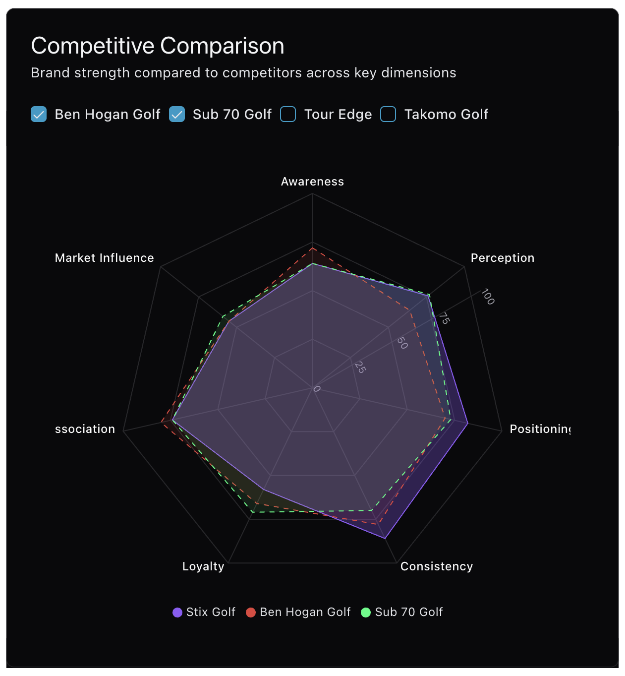 Brandmaven radar chart comparing Stix Golf to competitors across awareness, positioning, loyalty, and influence.