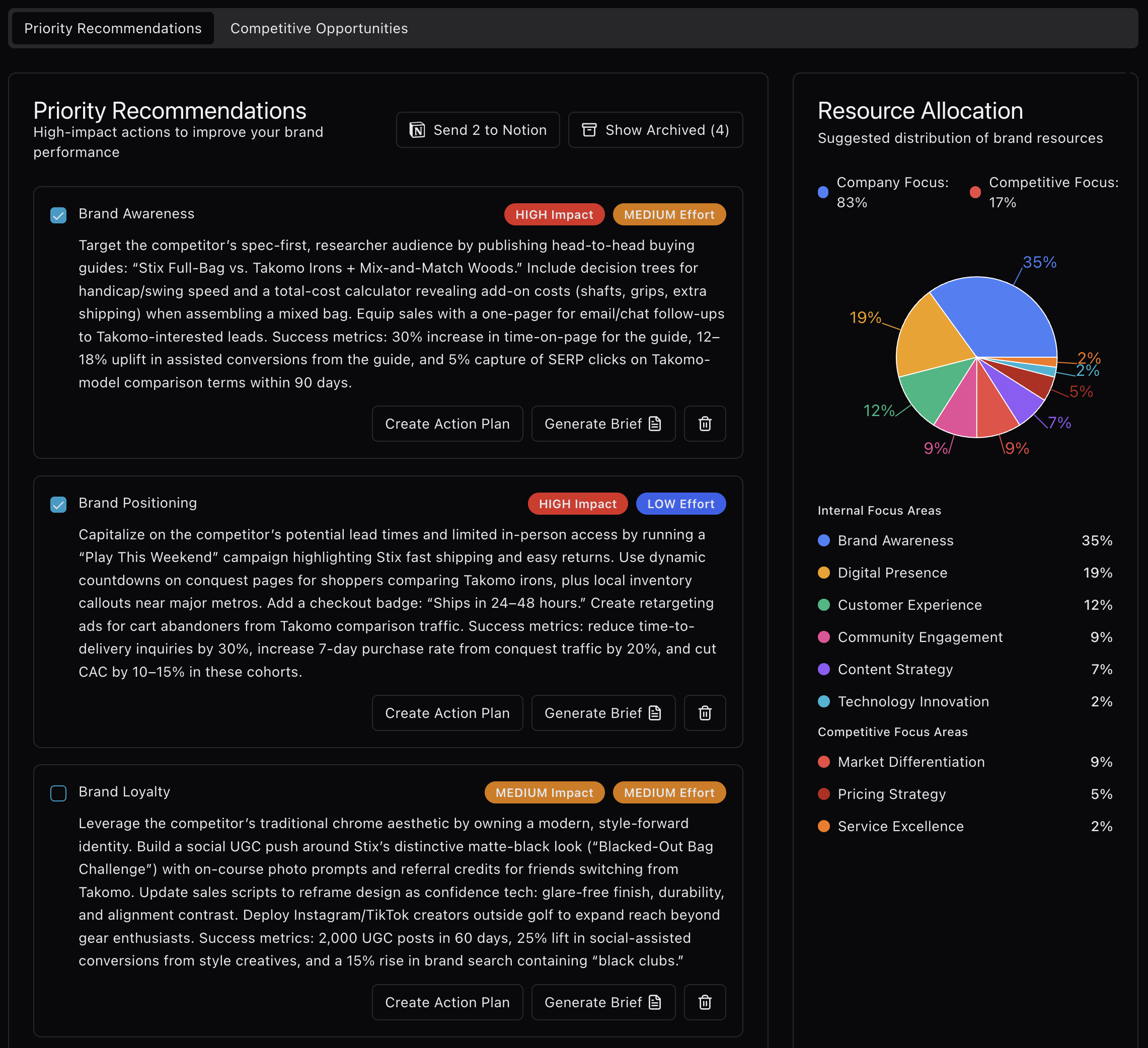 Brandmaven AI recommendations with high-impact actions and resource allocation by brand and marketing focus.