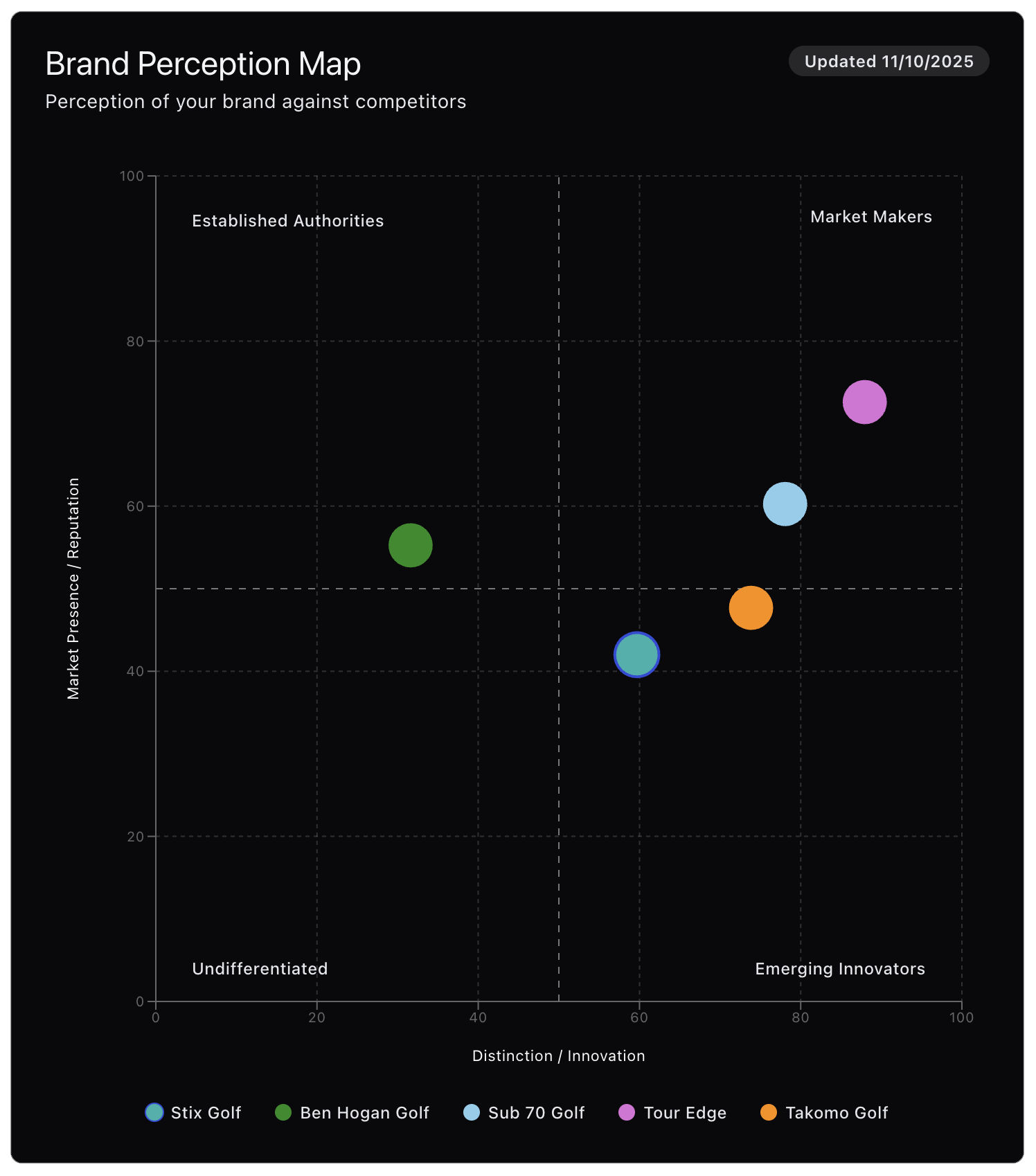 Brandmaven perception map comparing Stix Golf to Ben Hogan, Sub 70, Tour Edge, and Takomo across innovation and reputation.