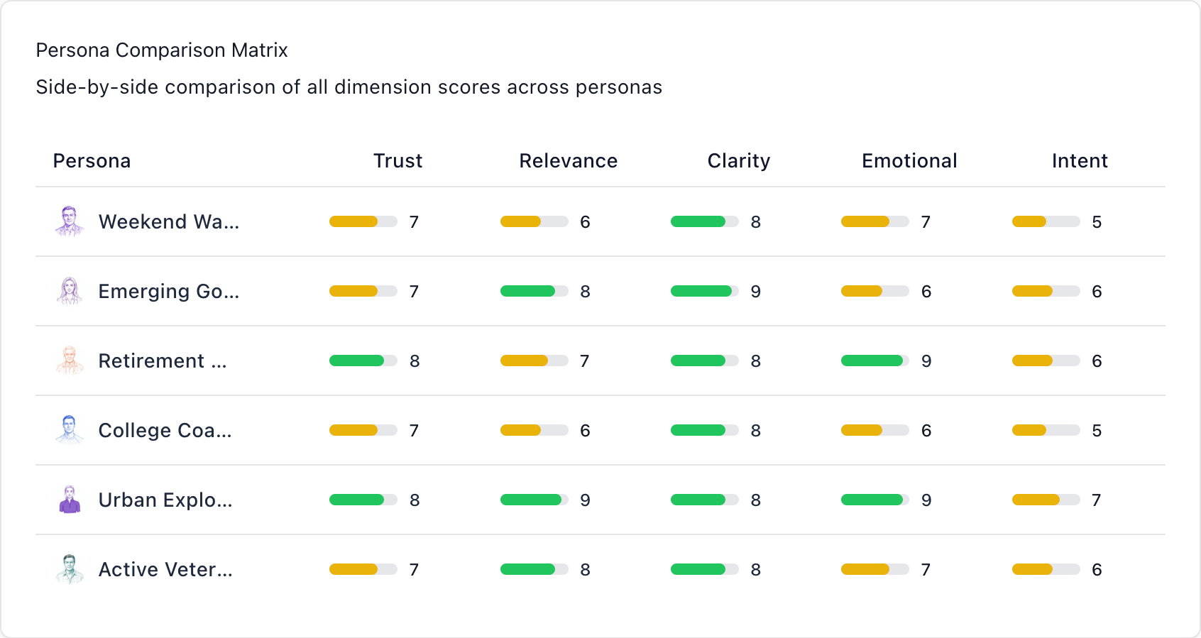 Brandmaven synthetic audience scoring and logic interface showing how AI personas evaluate brand messages and concepts
