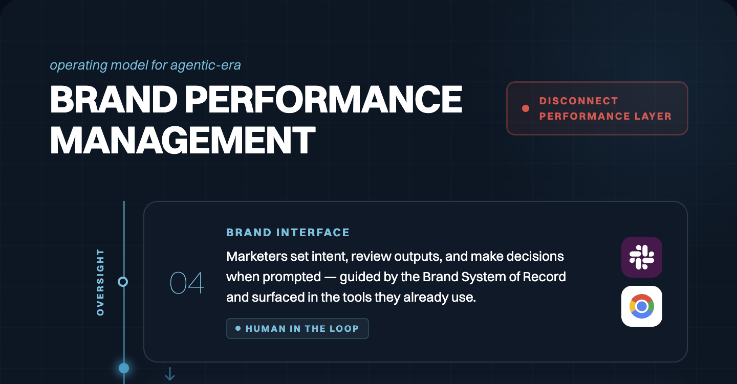 Brand Performance Management — Interactive Stack Diagram