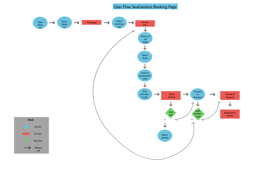 user flow for booking