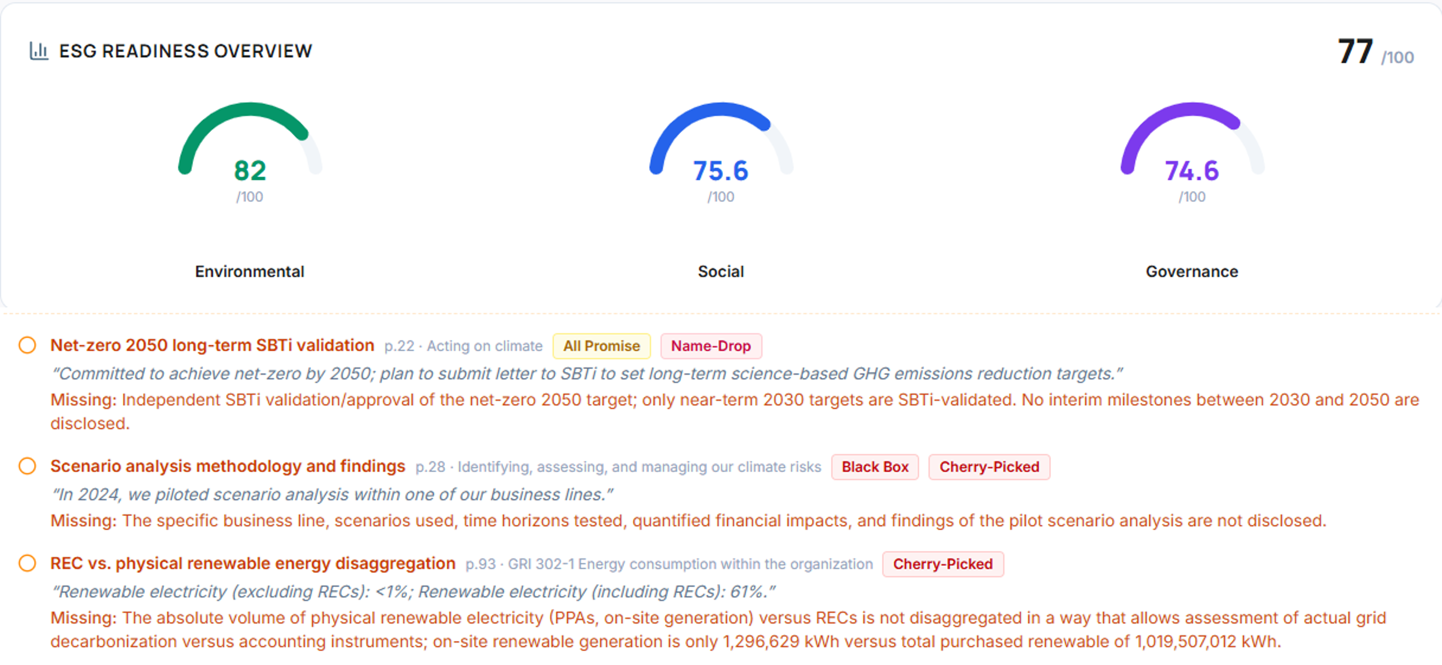 FactTrace AI output — ESG readiness score with claim-by-claim gap analysis