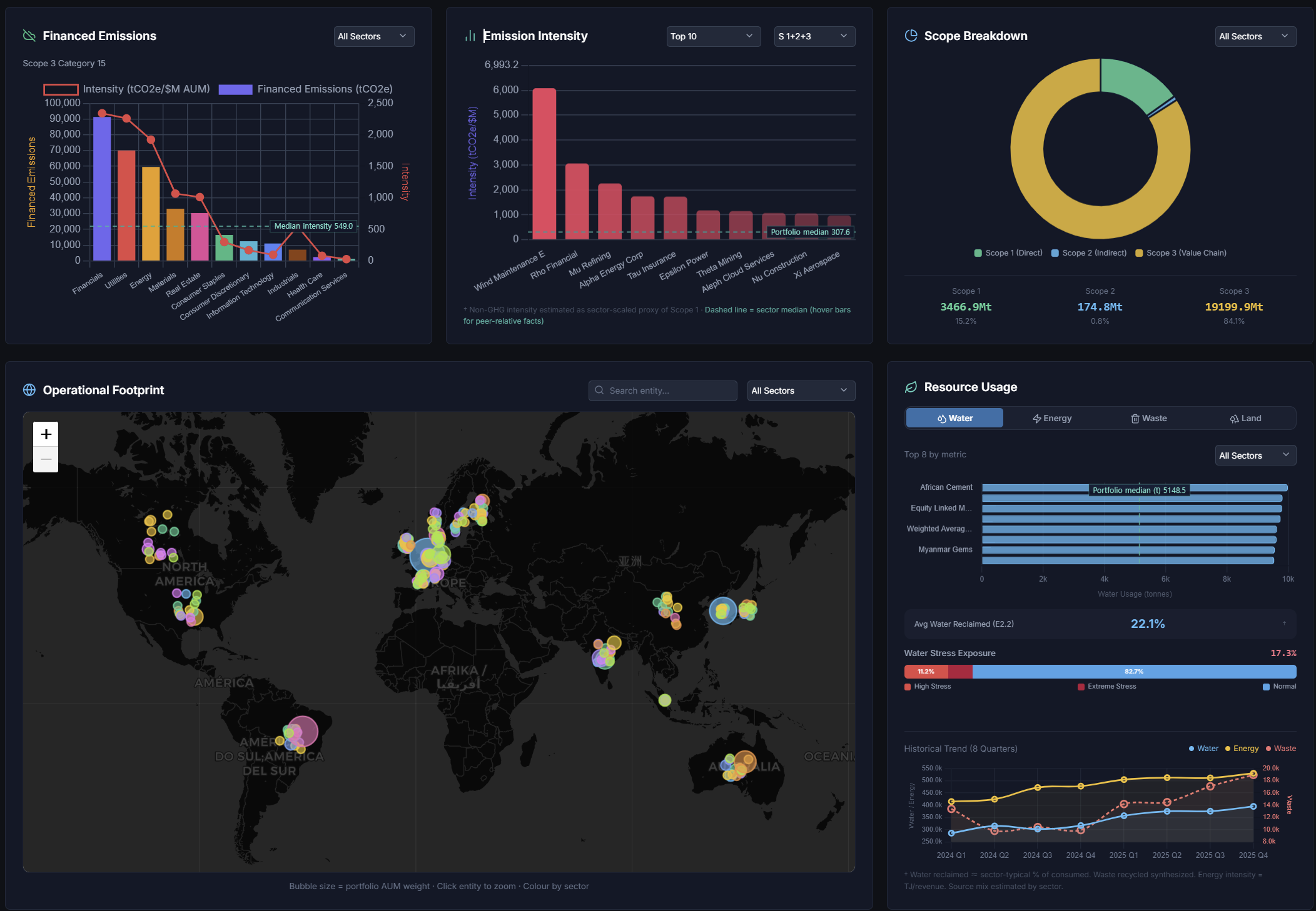 Dashboard: financed emissions, emission intensity, scope breakdown, operational footprint map and resource usage, computed from the collected data