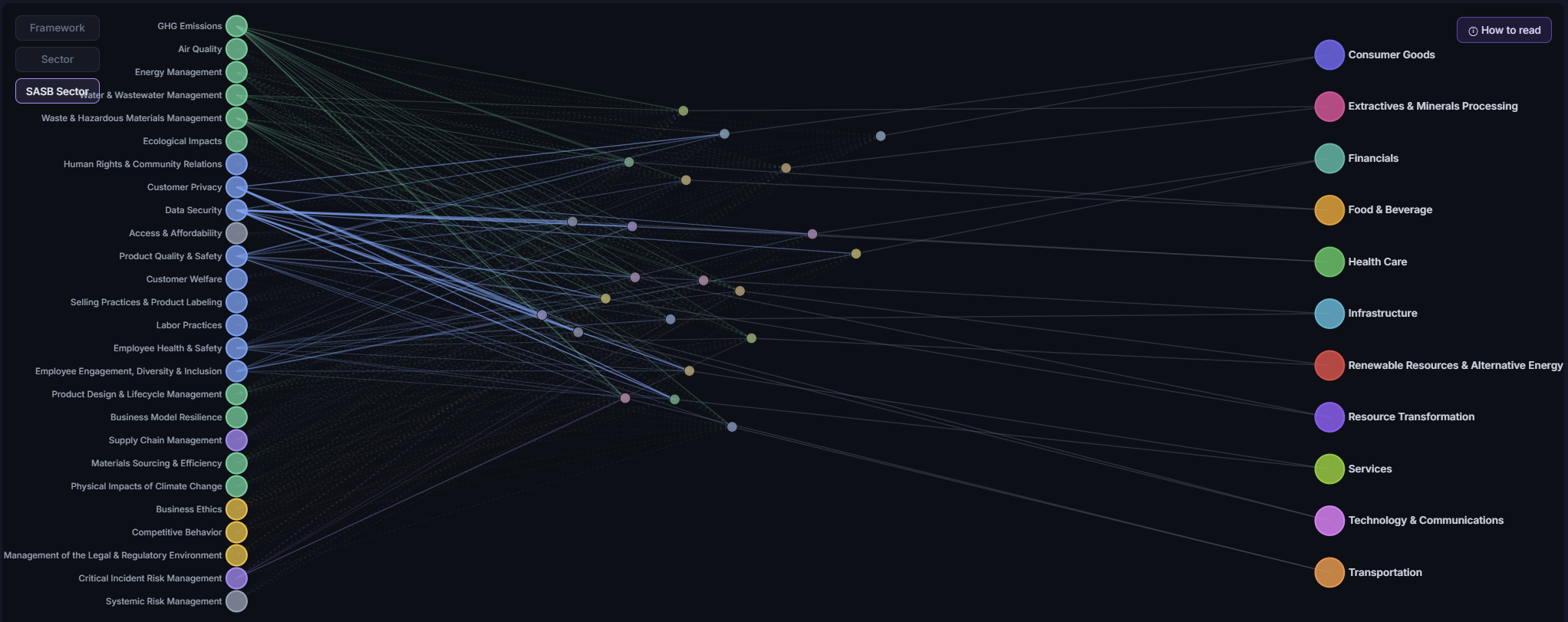SASB sector-materiality map: which ESG topics map to which industry sectors