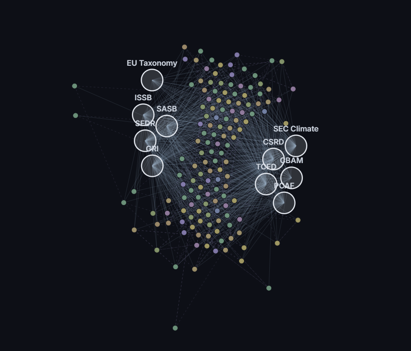 Framework ontology graph: reporting standards (EU Taxonomy, ISSB, SASB, GRI, CSRD, CBAM, TCFD, PCAF, SEC Climate) interconnected across the backbone