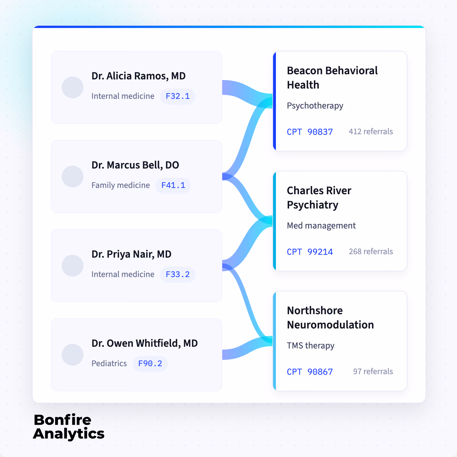 Physician referral intelligence mapping high-value referral sources across 300M+ patient lives, Bonfire Analytics