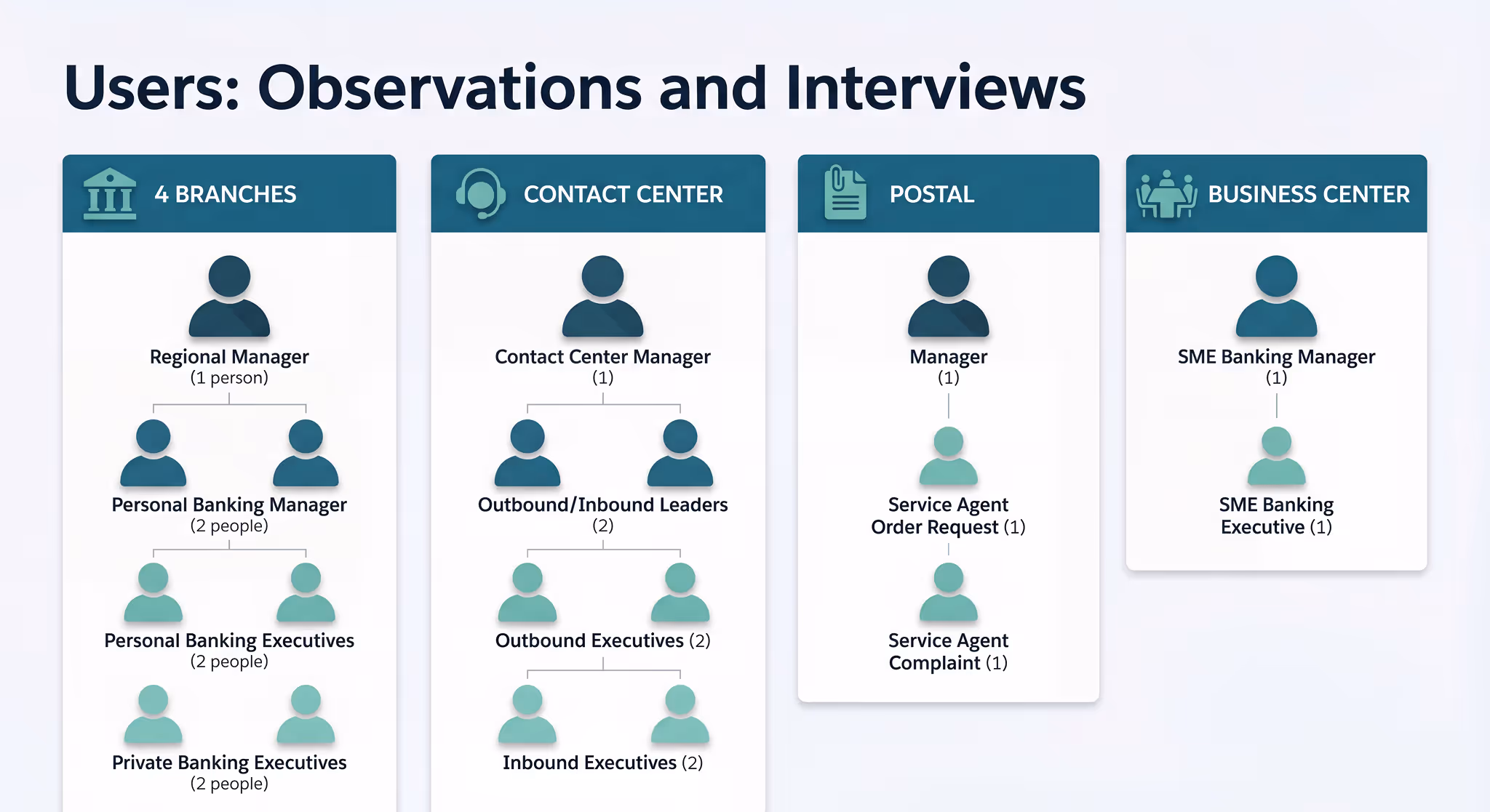 Organizational chart showing user roles and interviews across four branches, contact center, postal, and business center with managers and executives.