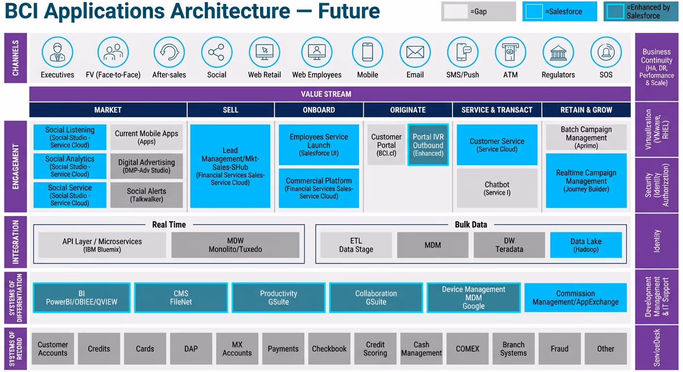 Diagram of BCI Applications Architecture showing current state with channels, value stream stages, engagement tools, integration layers, systems of differentiation, systems of record, and supporting infrastructure including DB cluster, security, and IT support.
