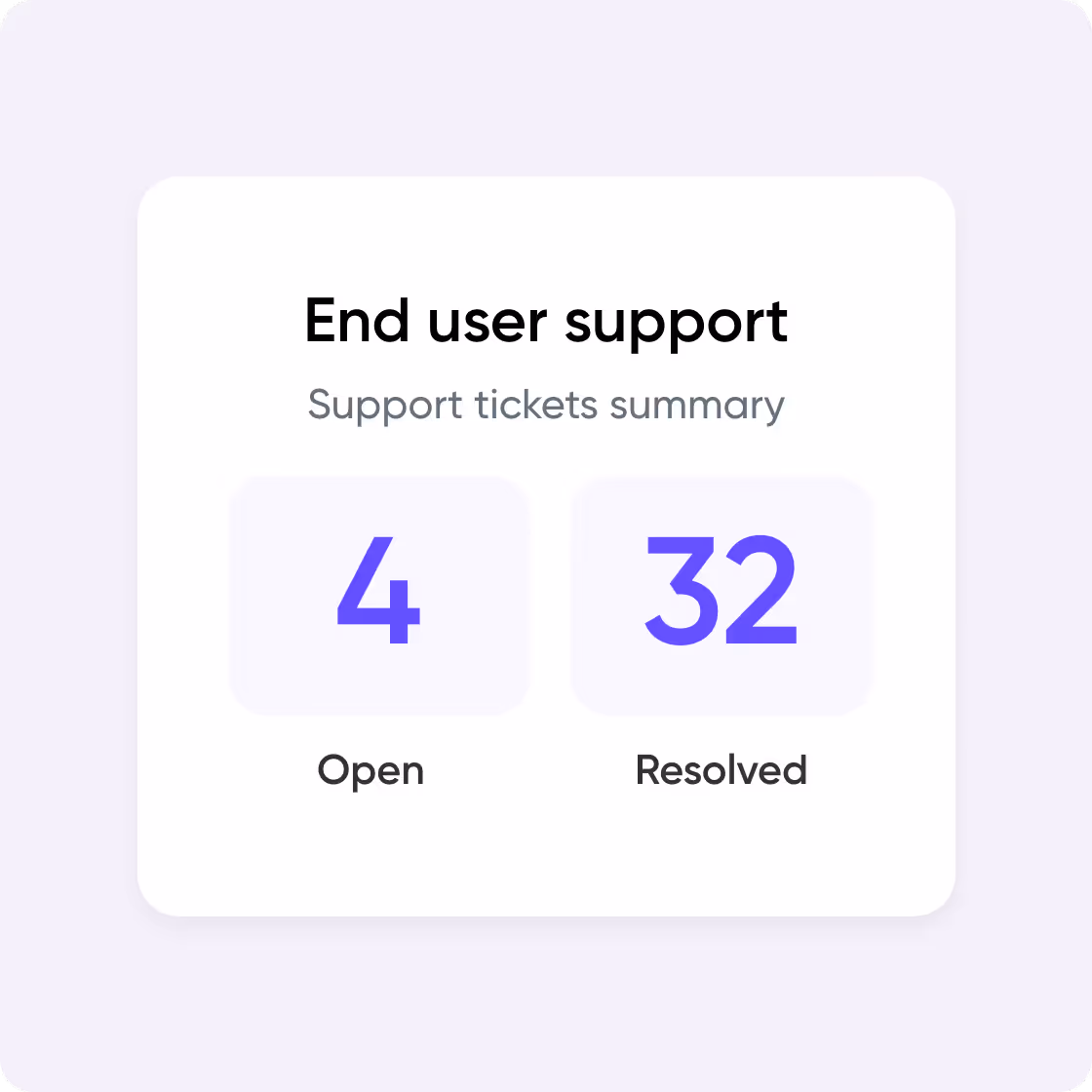 An illustration of a support ticket status screen showing 32 resolved tickets and 4 open tickets.