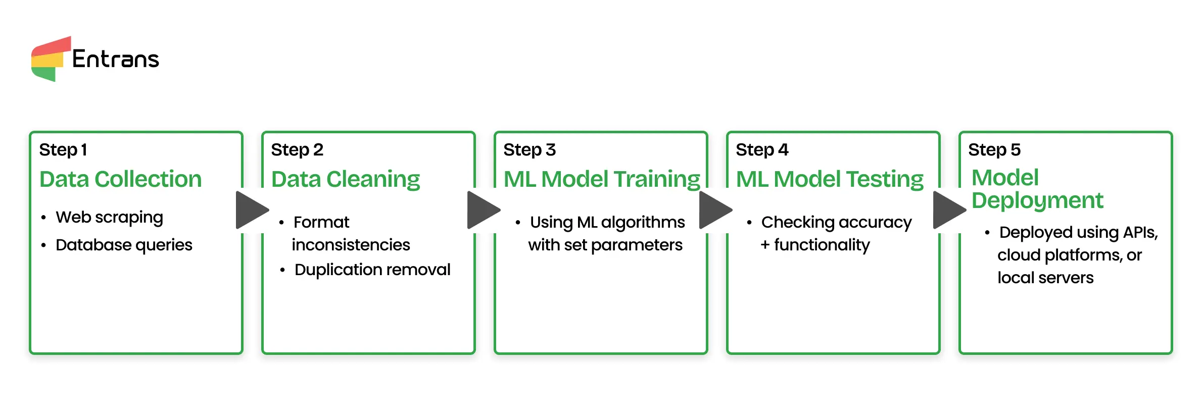 Machine Learning Process