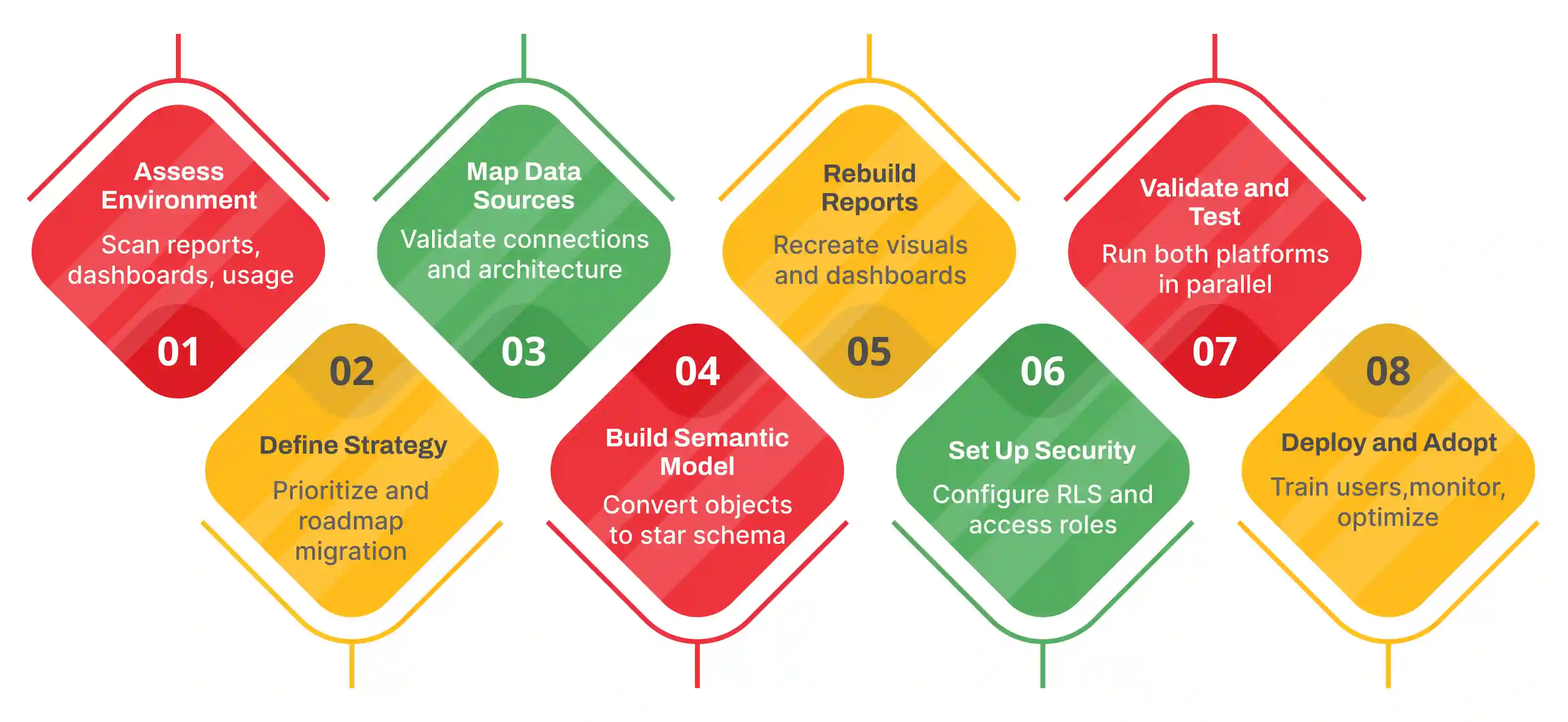 MicroStrategy to Power BI Migration Steps
