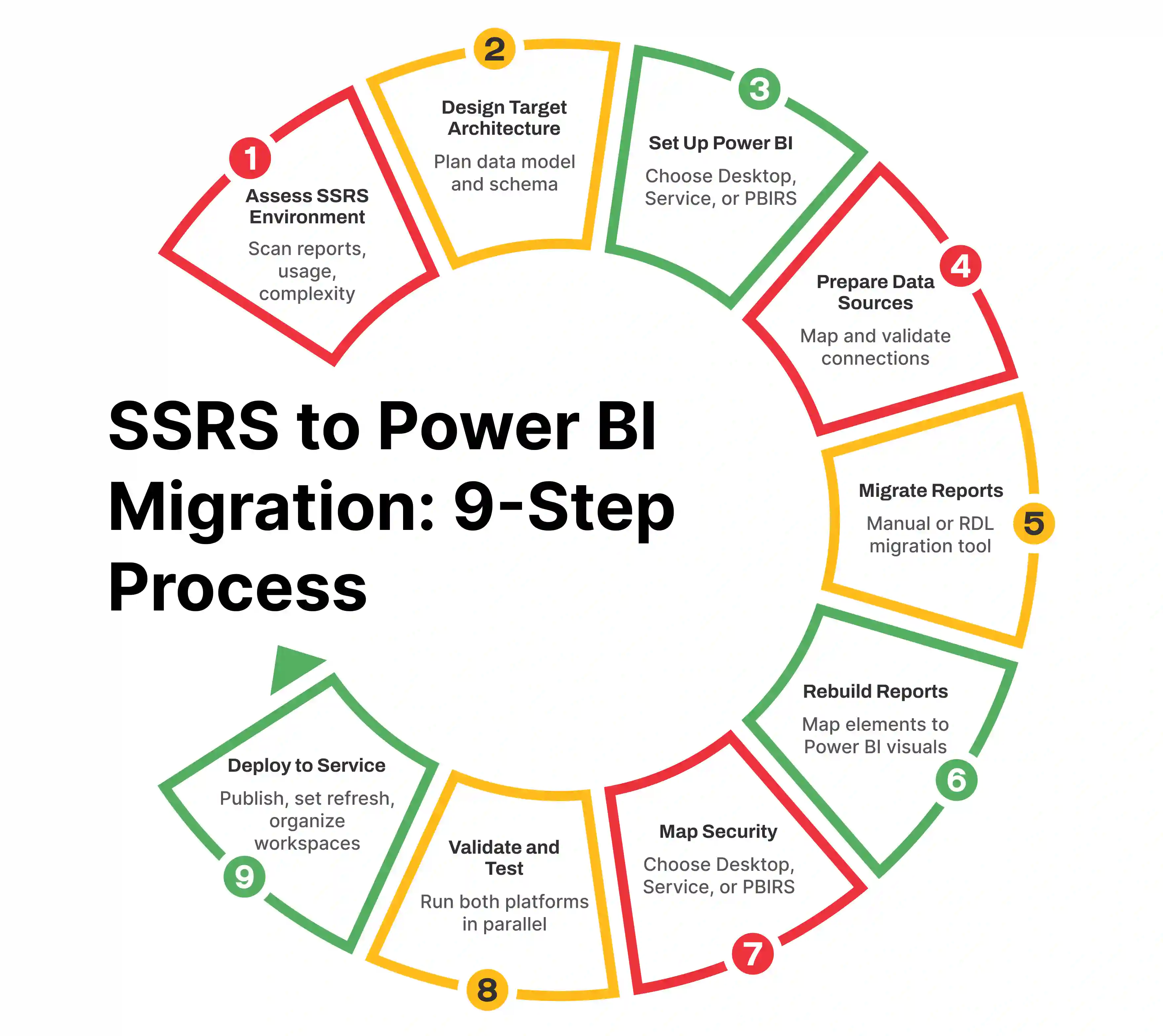 SSRS to Power BI Migration Steps
