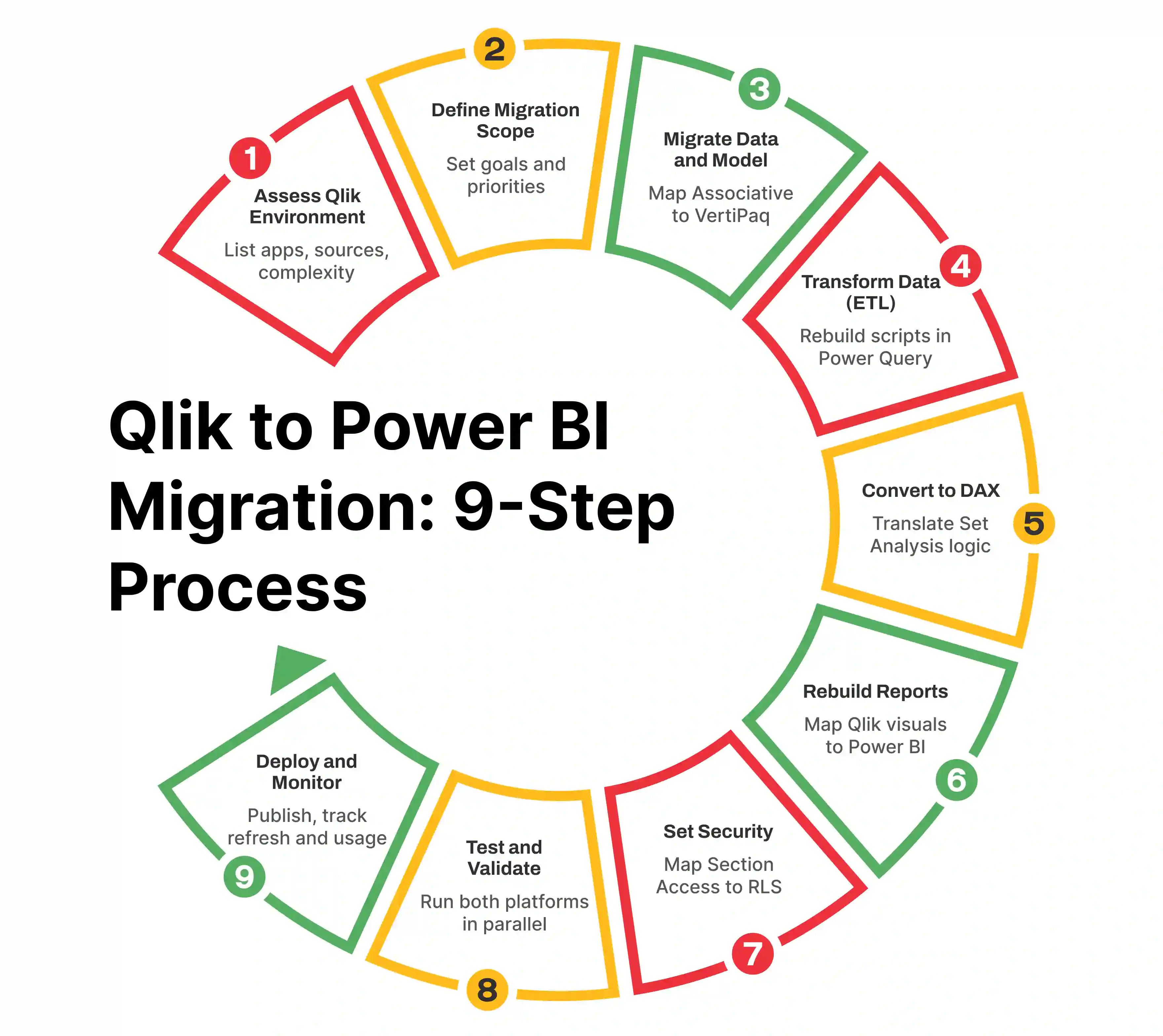 Qlik to Power BI Migration Steps