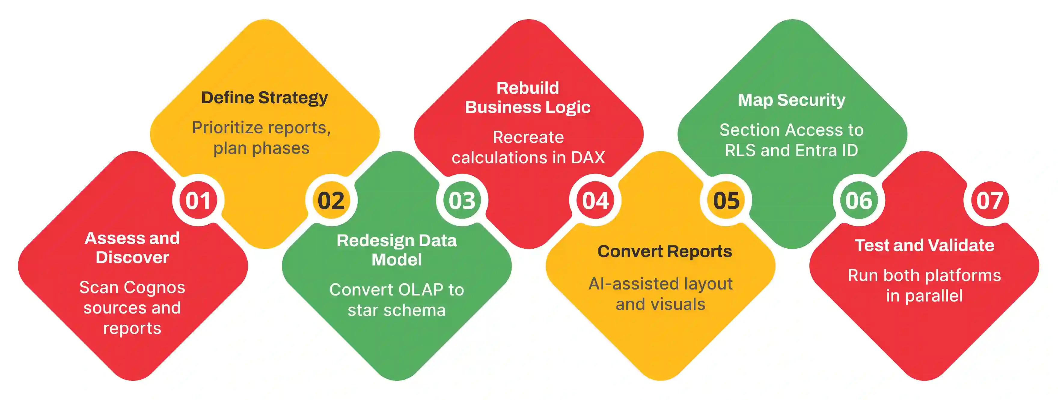 Cognos to Power BI Migration Steps