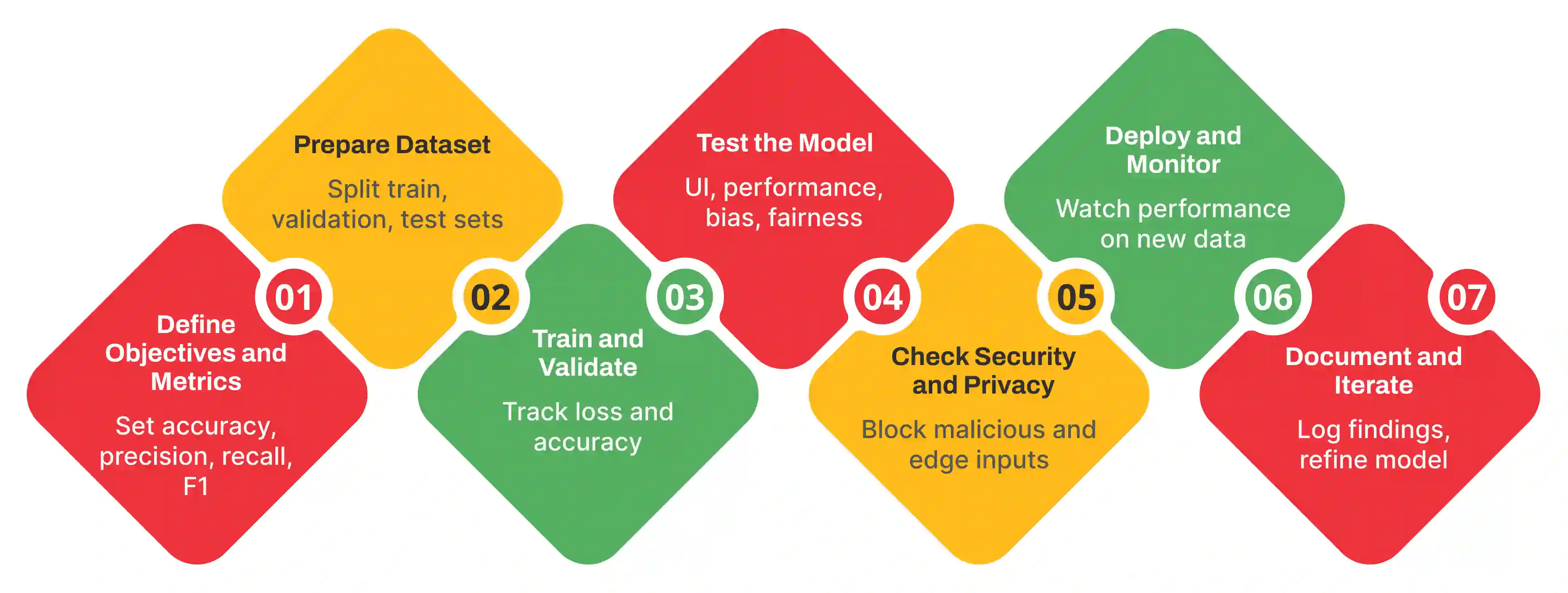 How to Test AI Models: Step-by-Step Process