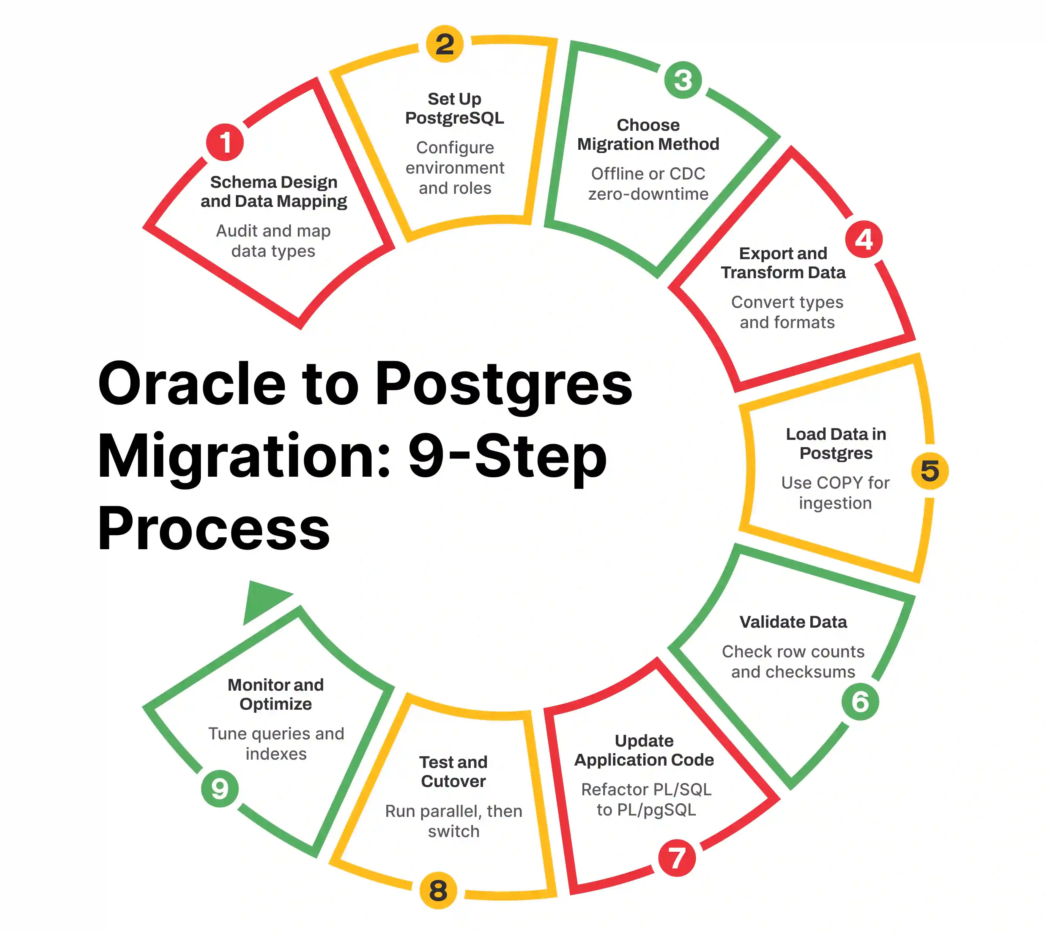 Oracle to Postgres Migration Steps
