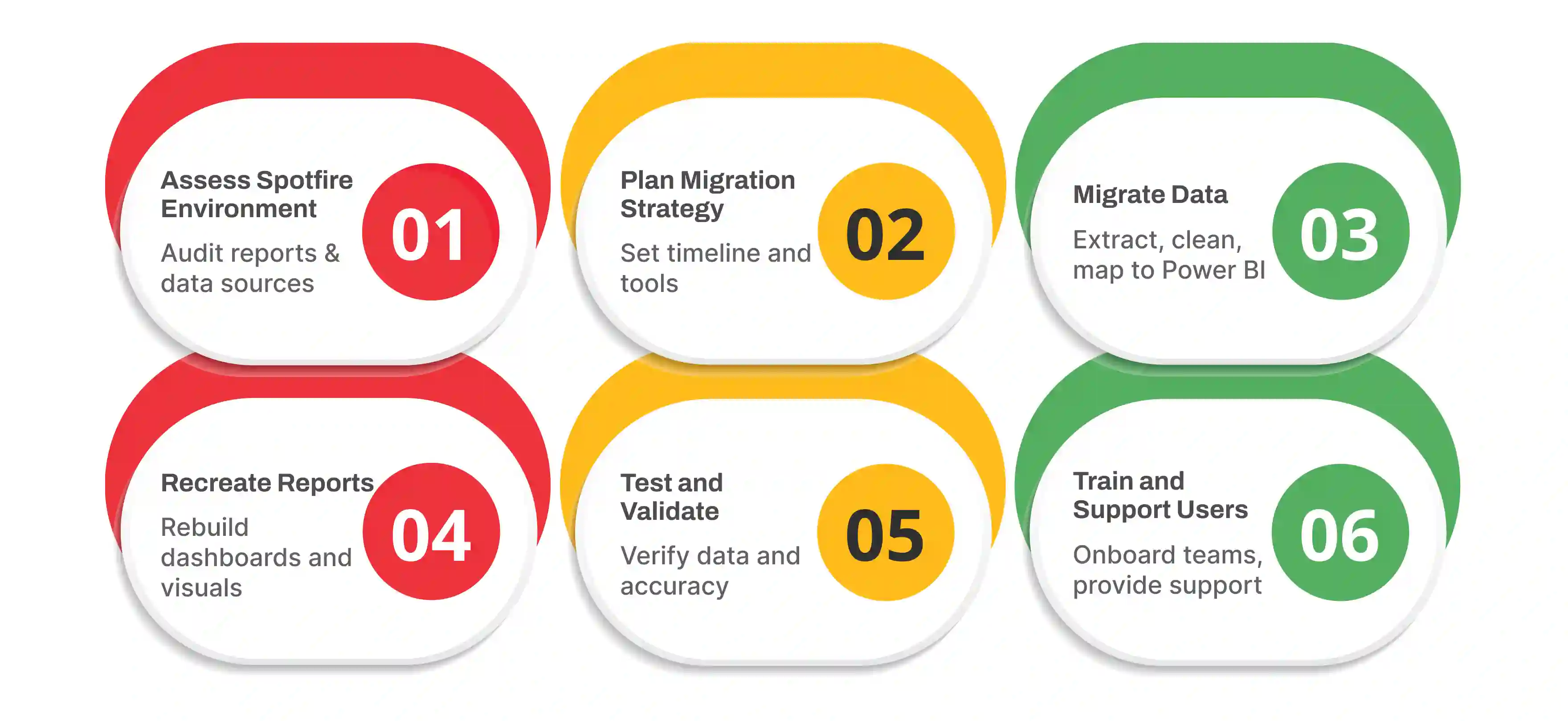 Spotfire to Power BI Migration Steps