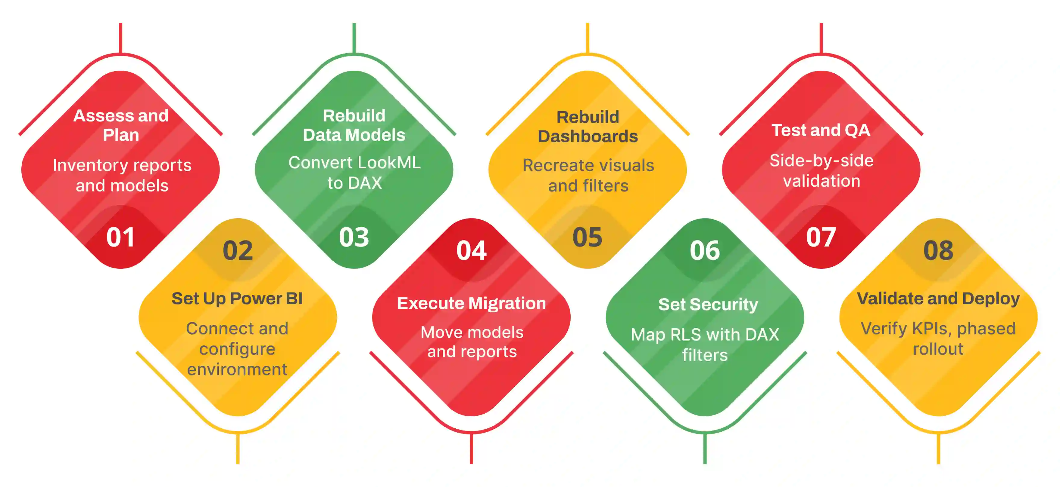 Looker to Power BI Migration Steps