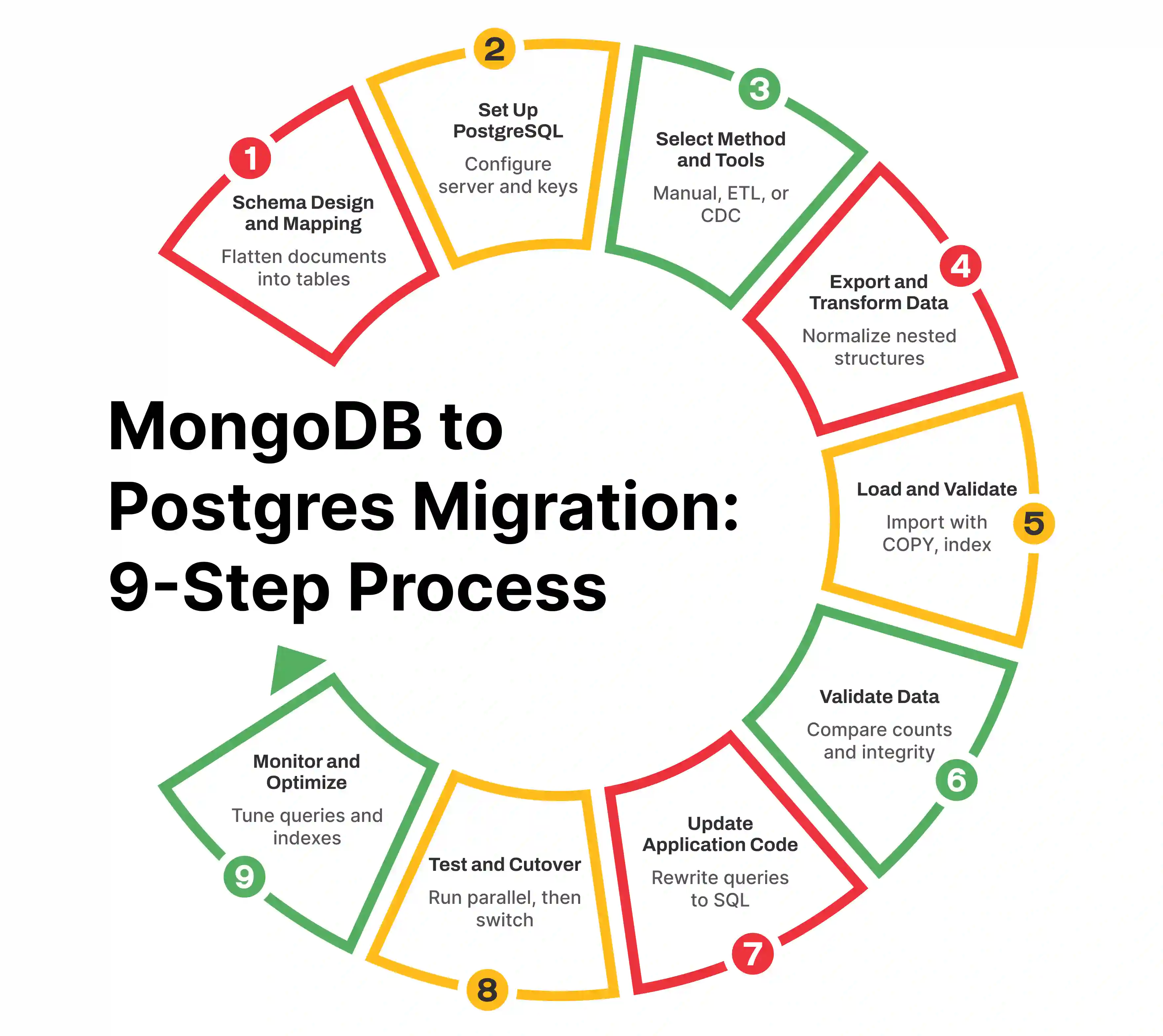 Step-by-Step MongoDB to Postgres Migration Process
