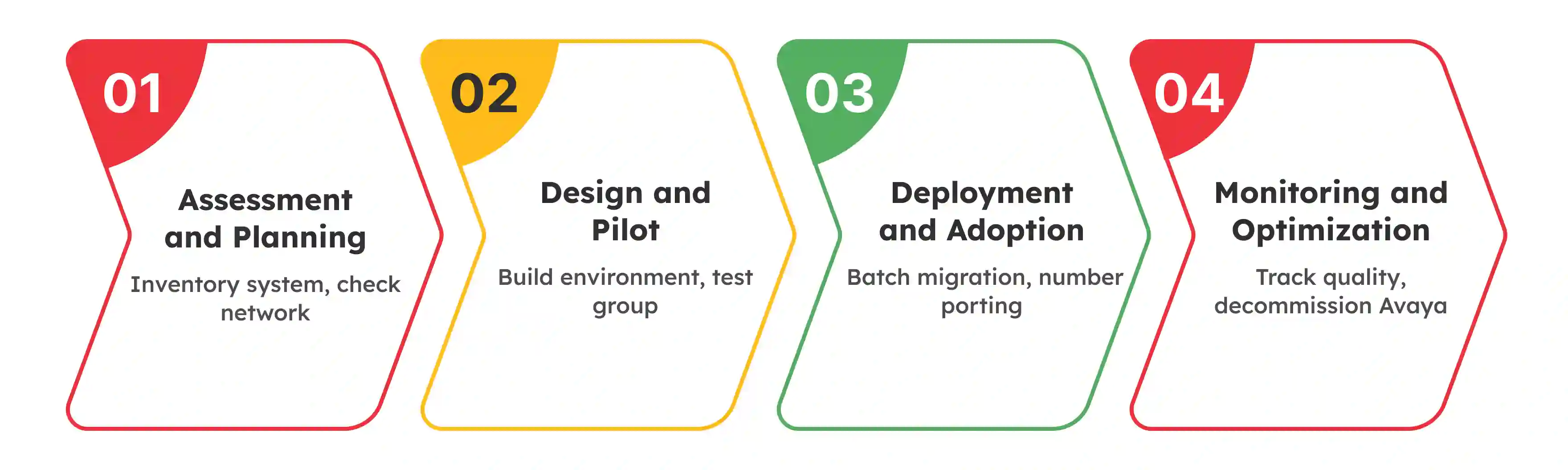 Step-by-Step Plan for Your Avaya to Teams Migration