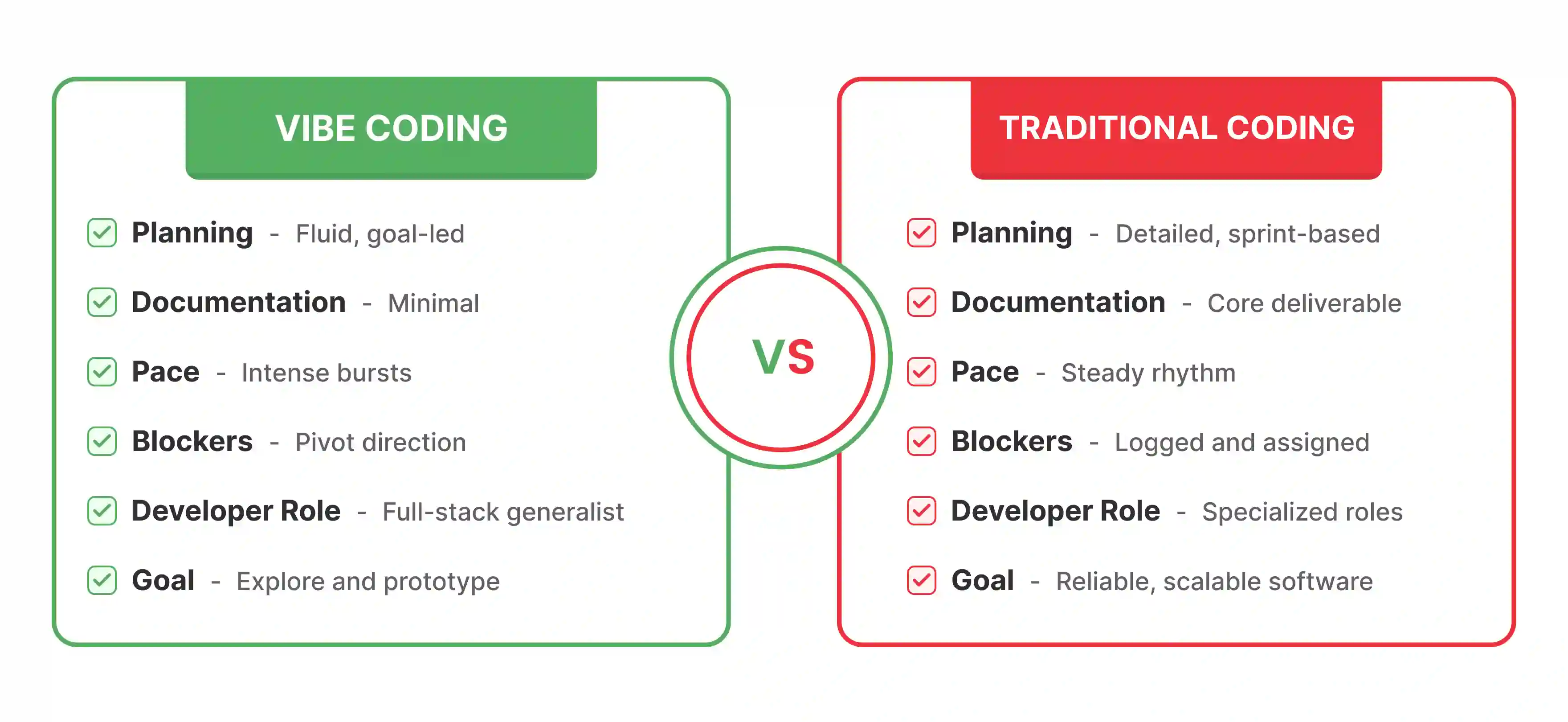 Vibe Coding vs Traditional Coding