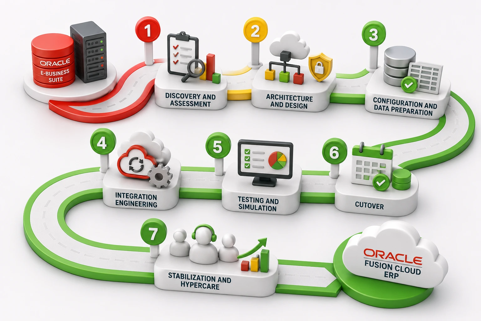 EBS to Fusion migration roadmap