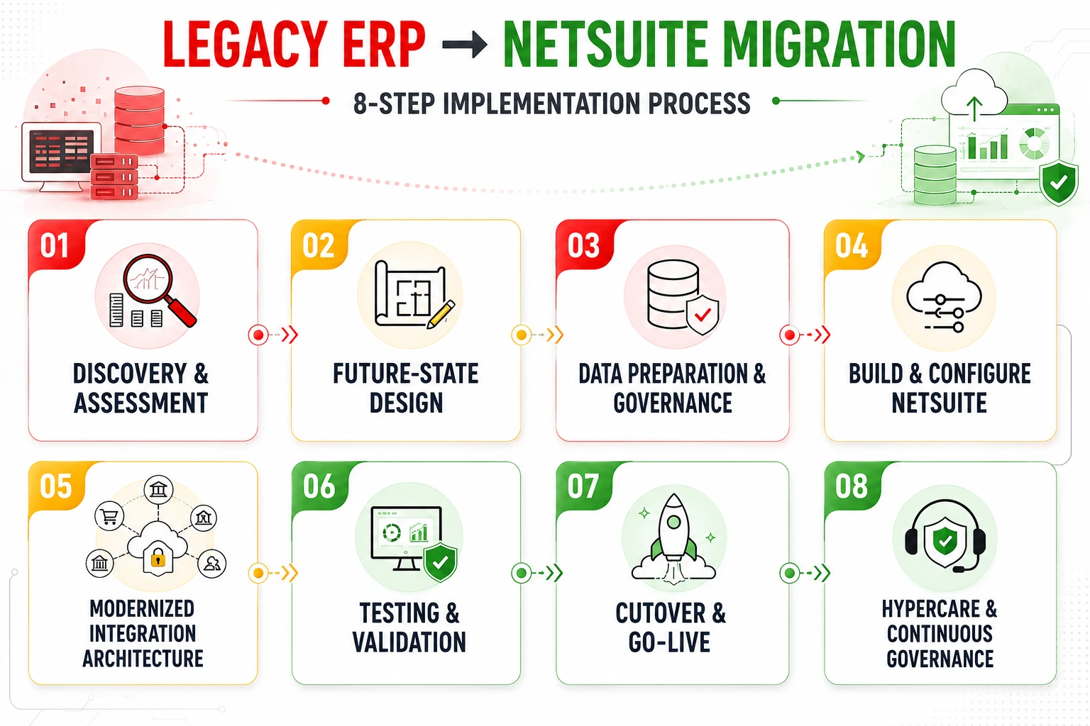 Legacy-to-NetSuite Migration Roadmap