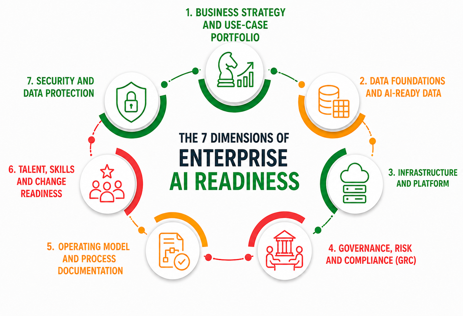 Dimensions of Enterprise AI Readiness