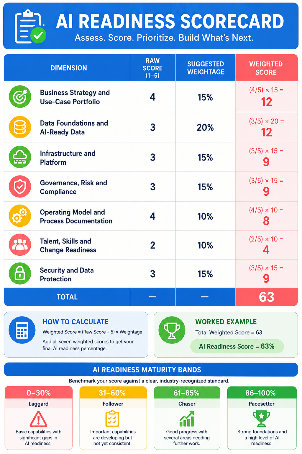 A Readiness Scorecard
