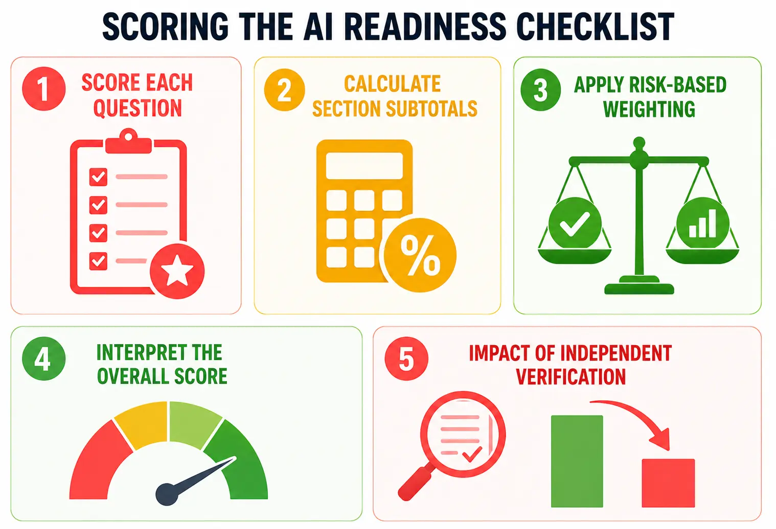 Scoring the Checklist