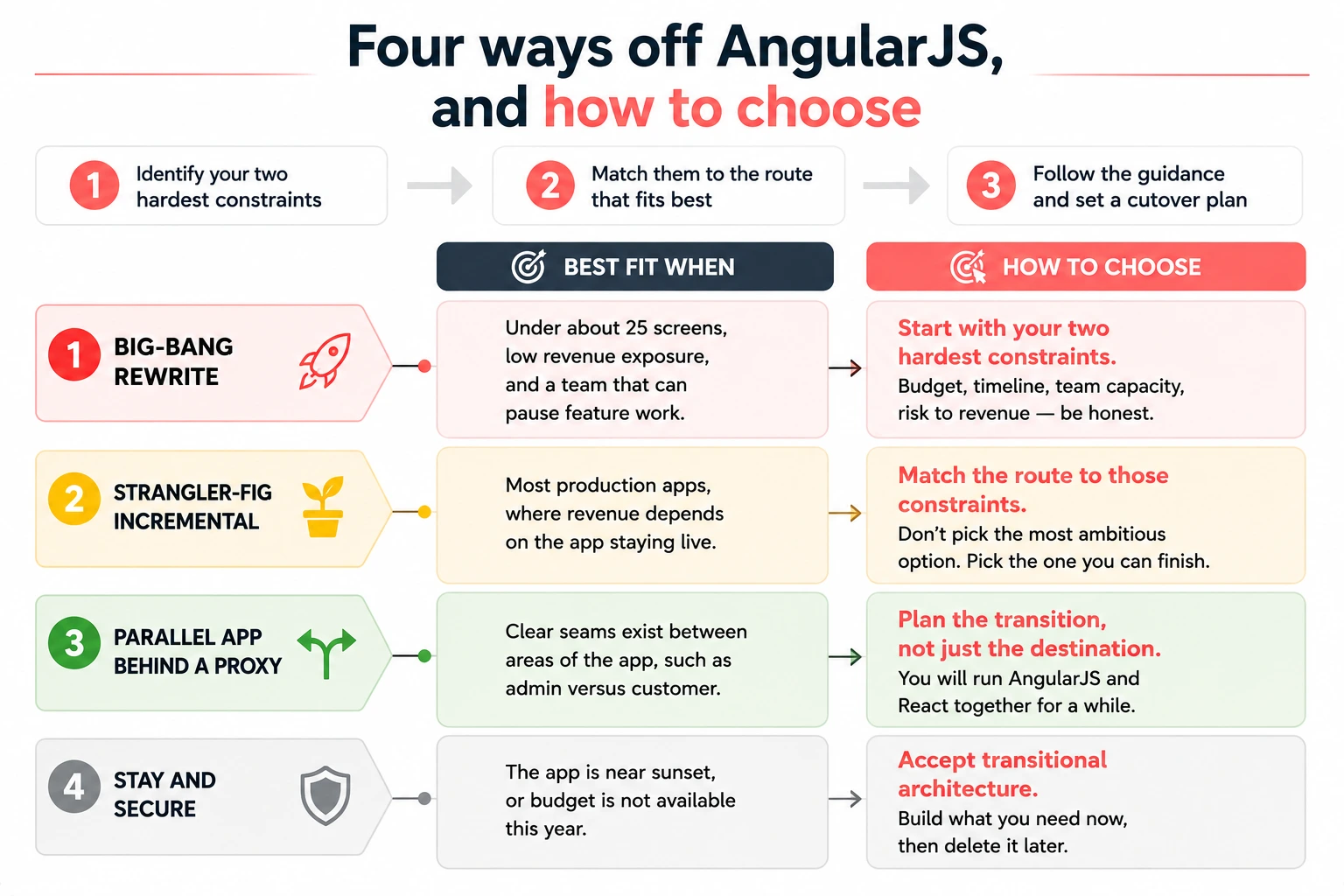 Four ways off AngularJS and how to choose