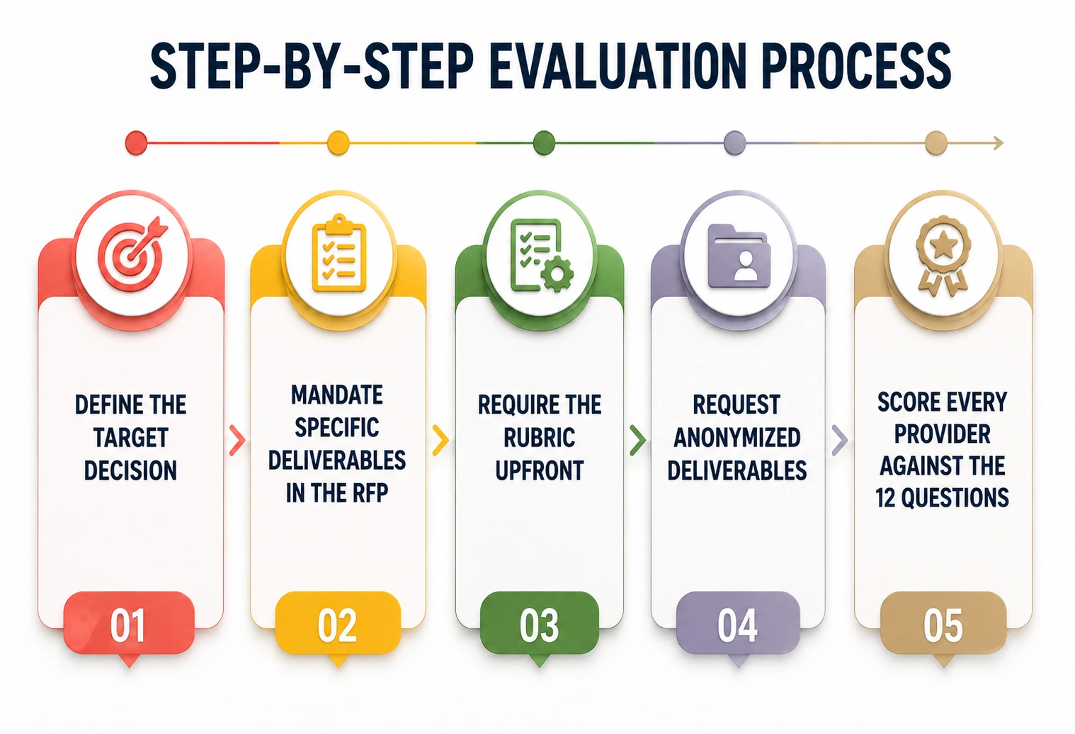 Step-by-Step Evaluation Process
