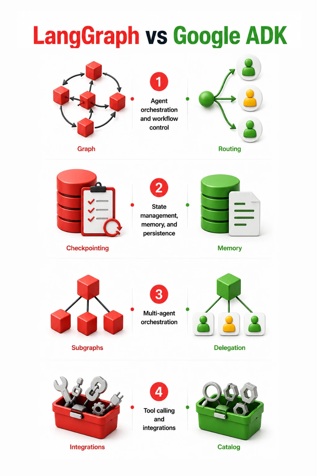 LangGraph vs Google ADK Comparison