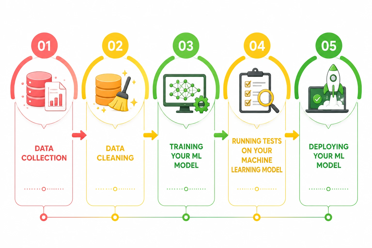 Steps in the Machine Learning Process