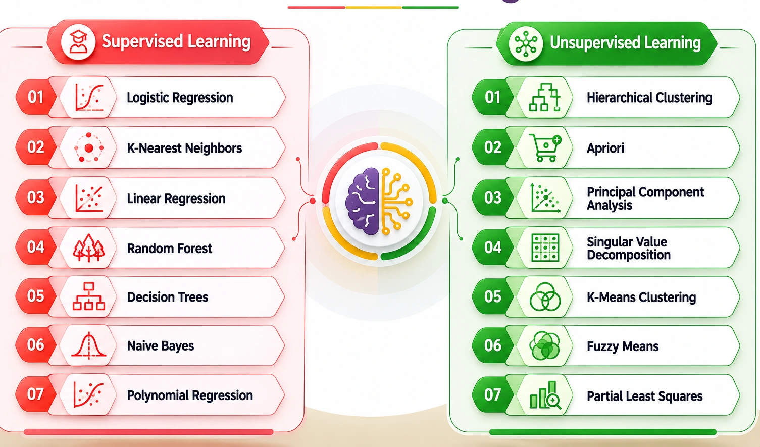 Different Methods Used in Machine Learning