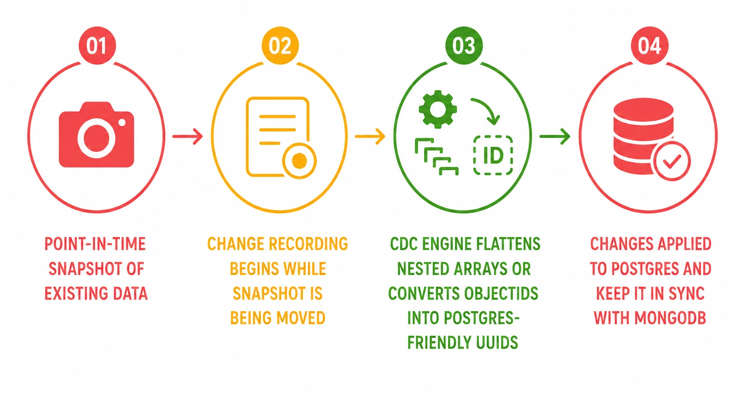 How CDC Works for MongoDB Migrations