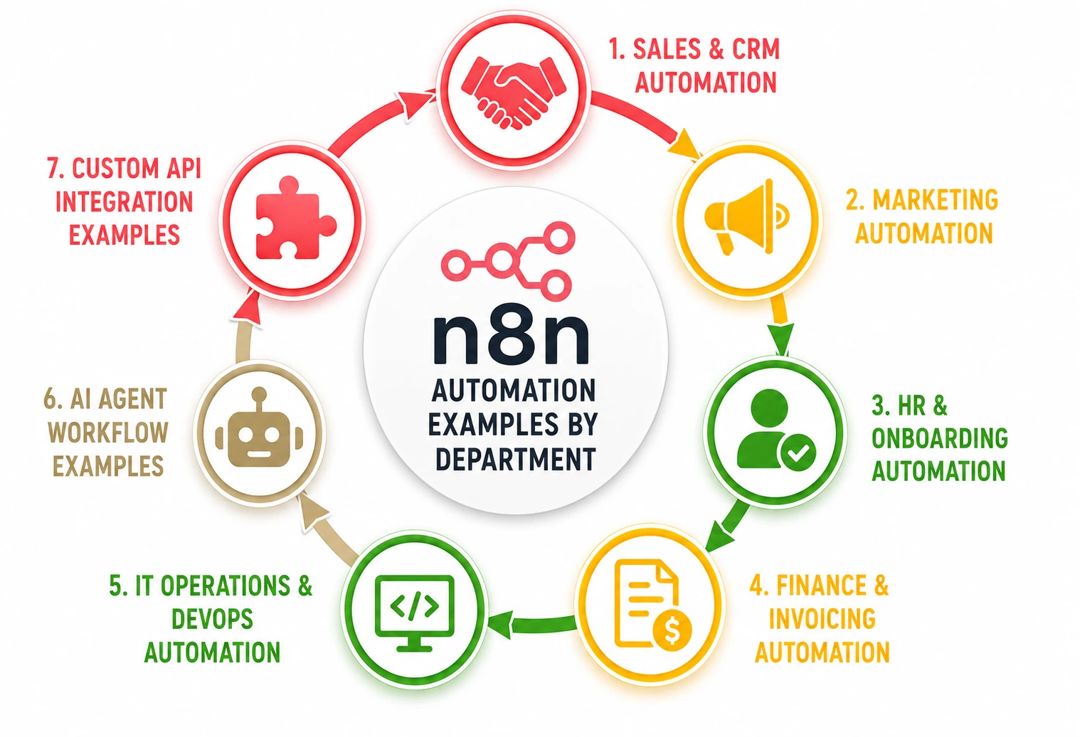 n8n Automation Examples by Department