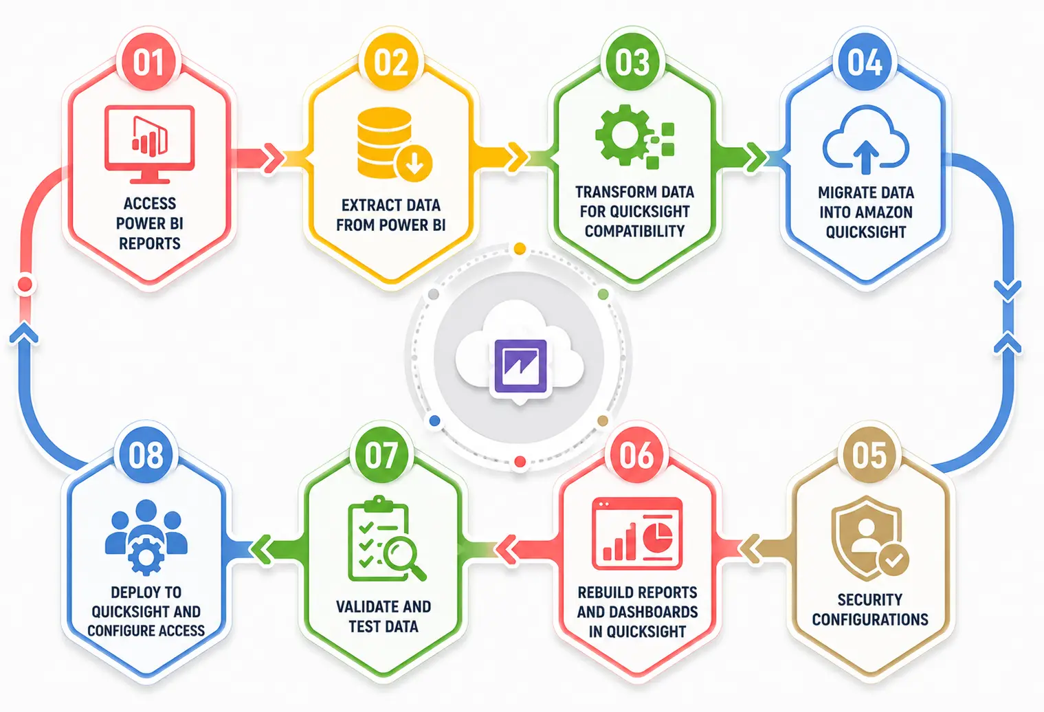 Power BI to Amazon QuickSight Migration Steps