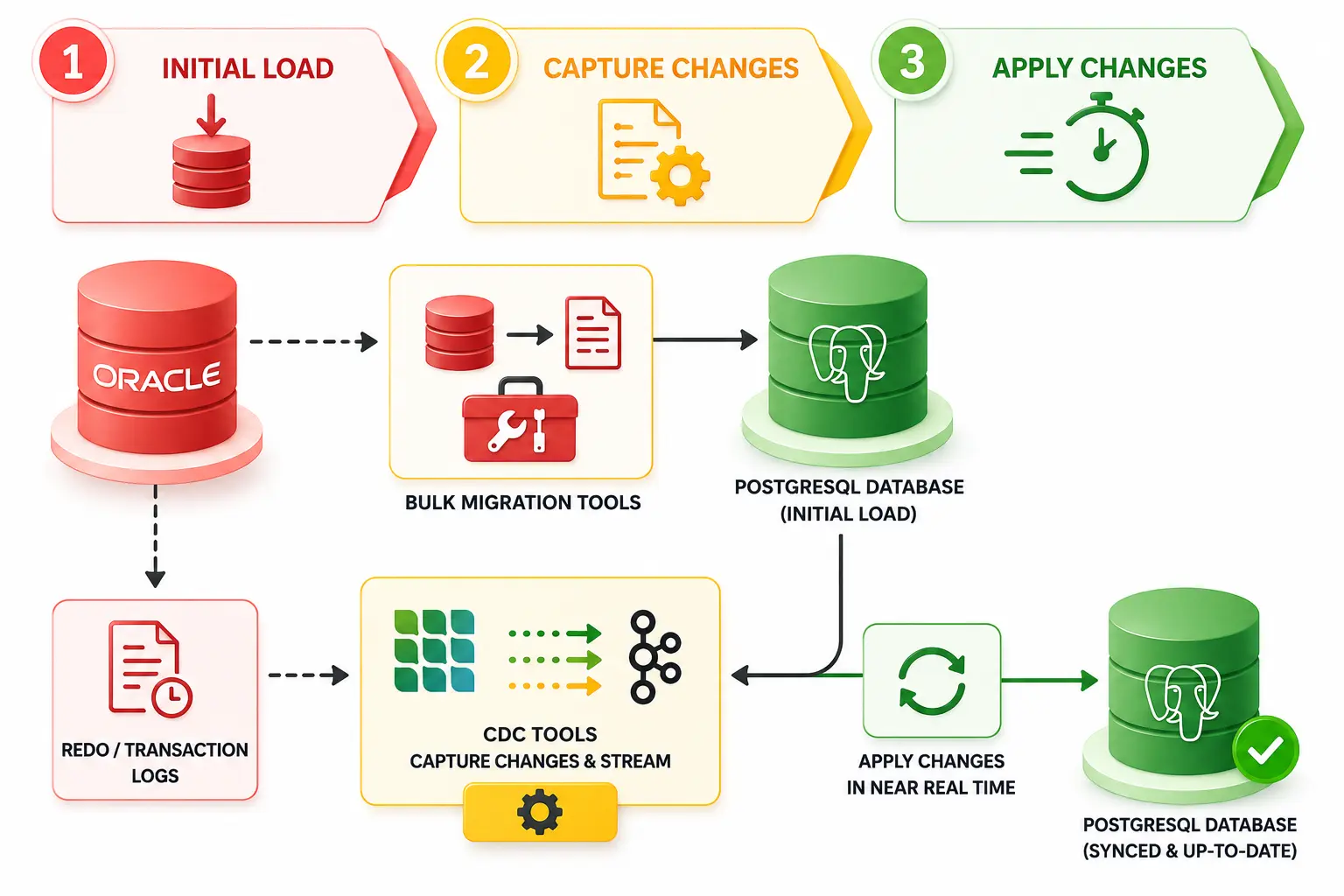 How CDC Works for Oracle Migrations