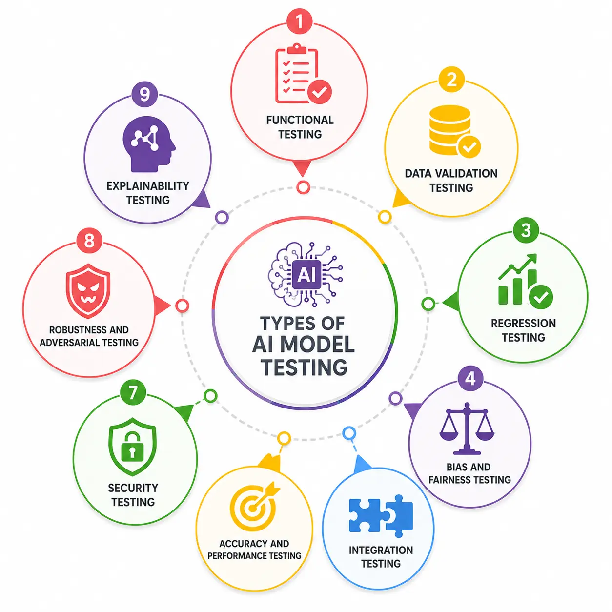 Types of AI Model Testing