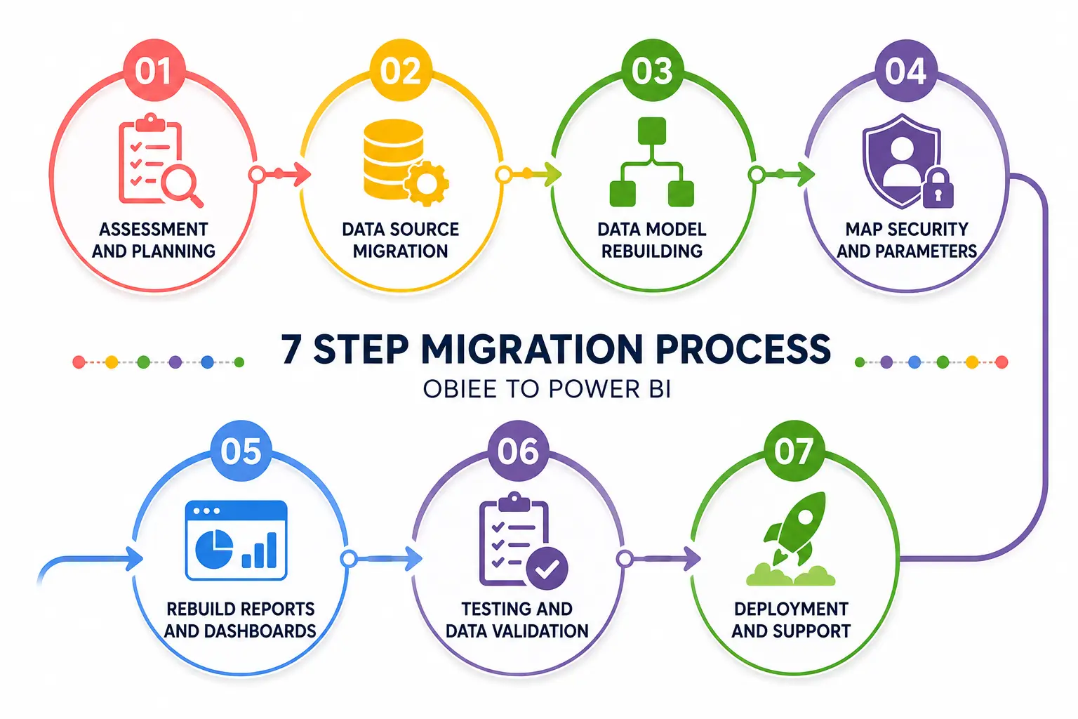 OBIEE to Power BI Migration Steps