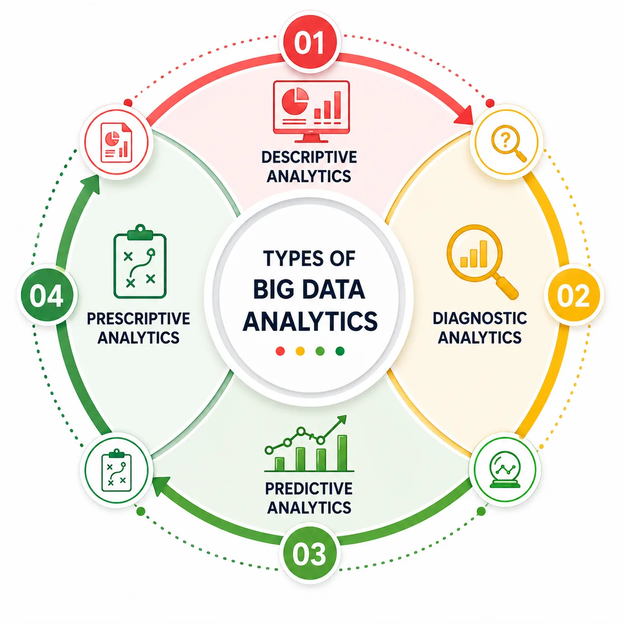 Types of Big Data Analytics
