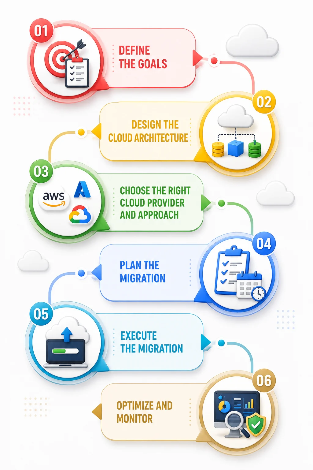 On-Premise to Cloud Steps
