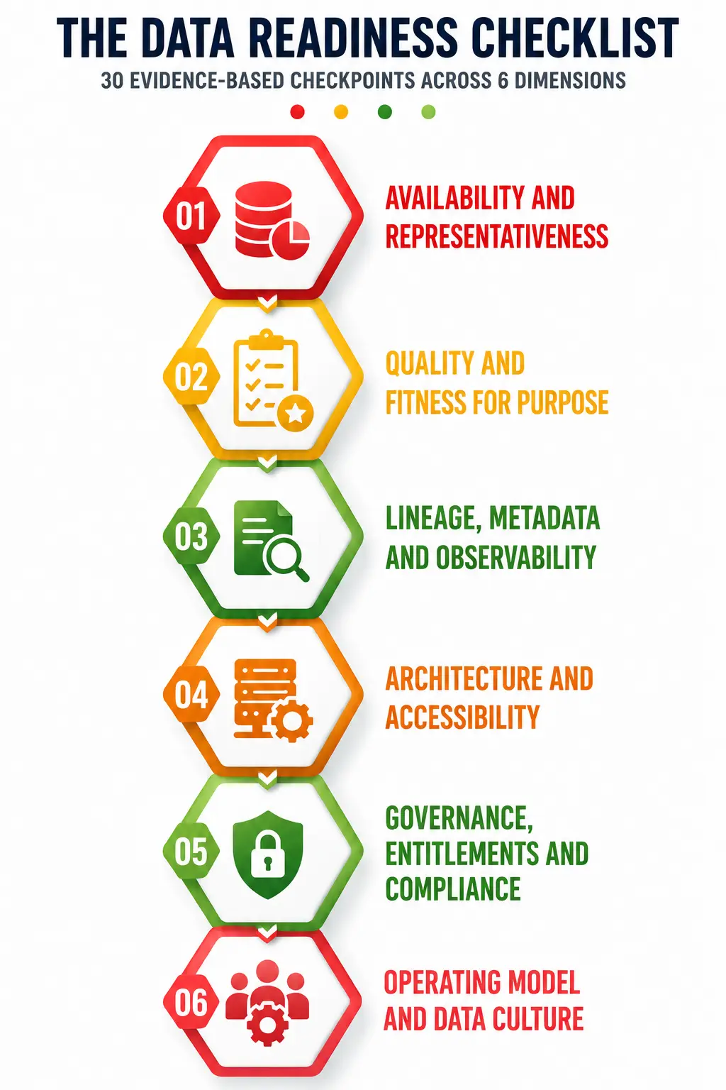 Dimensions of an AI Data Readiness Assessment