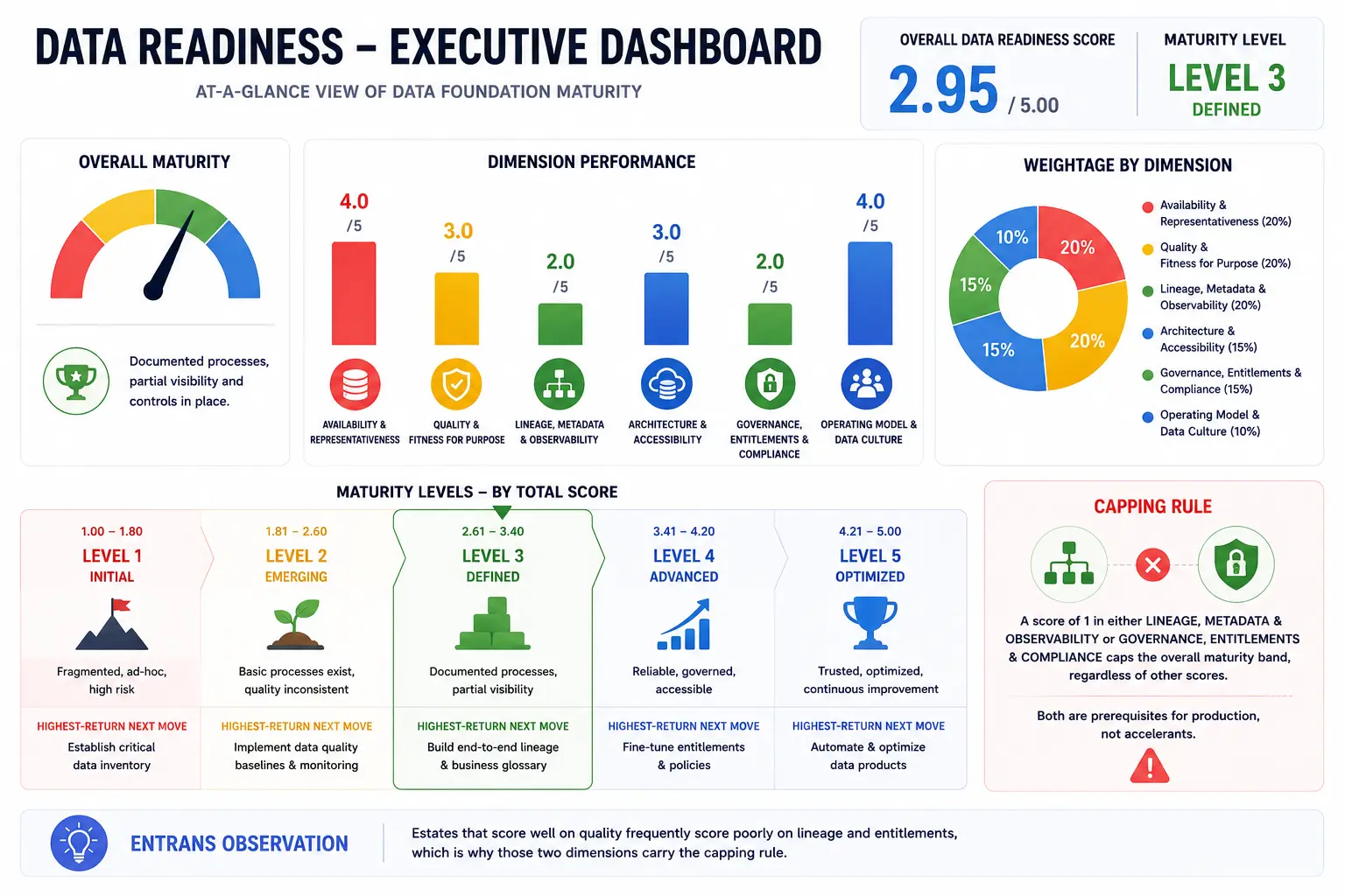 Scoring Your Data Readiness