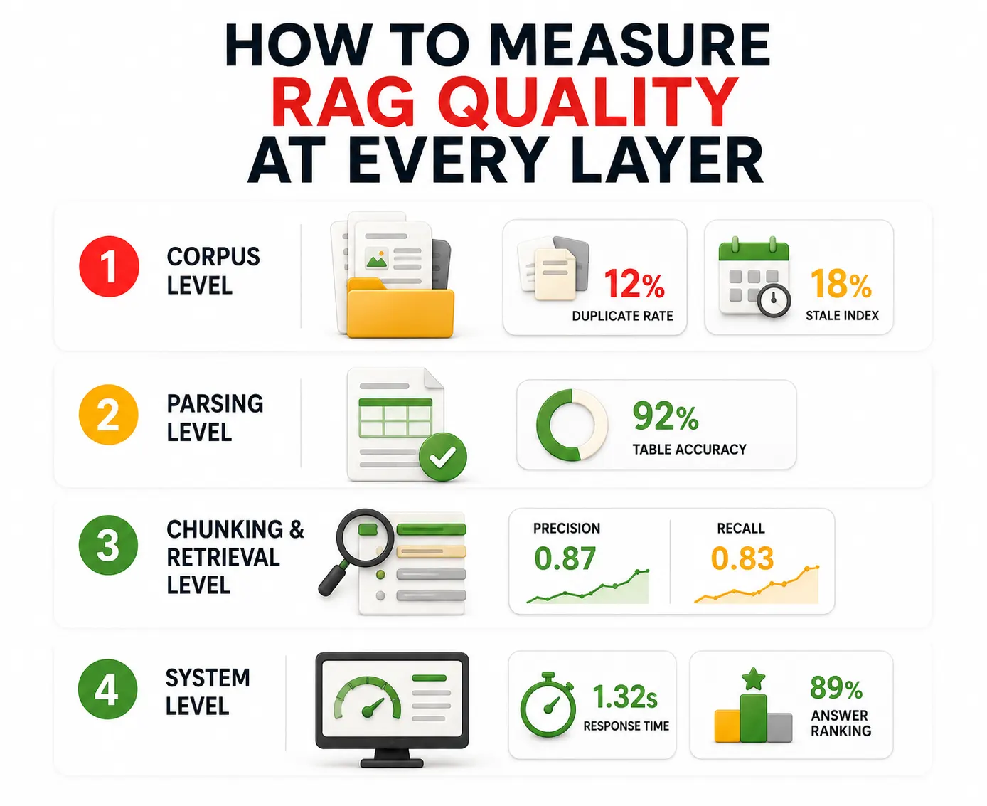 Measure Quality at Every RAG Ingestion Pipeline Layer