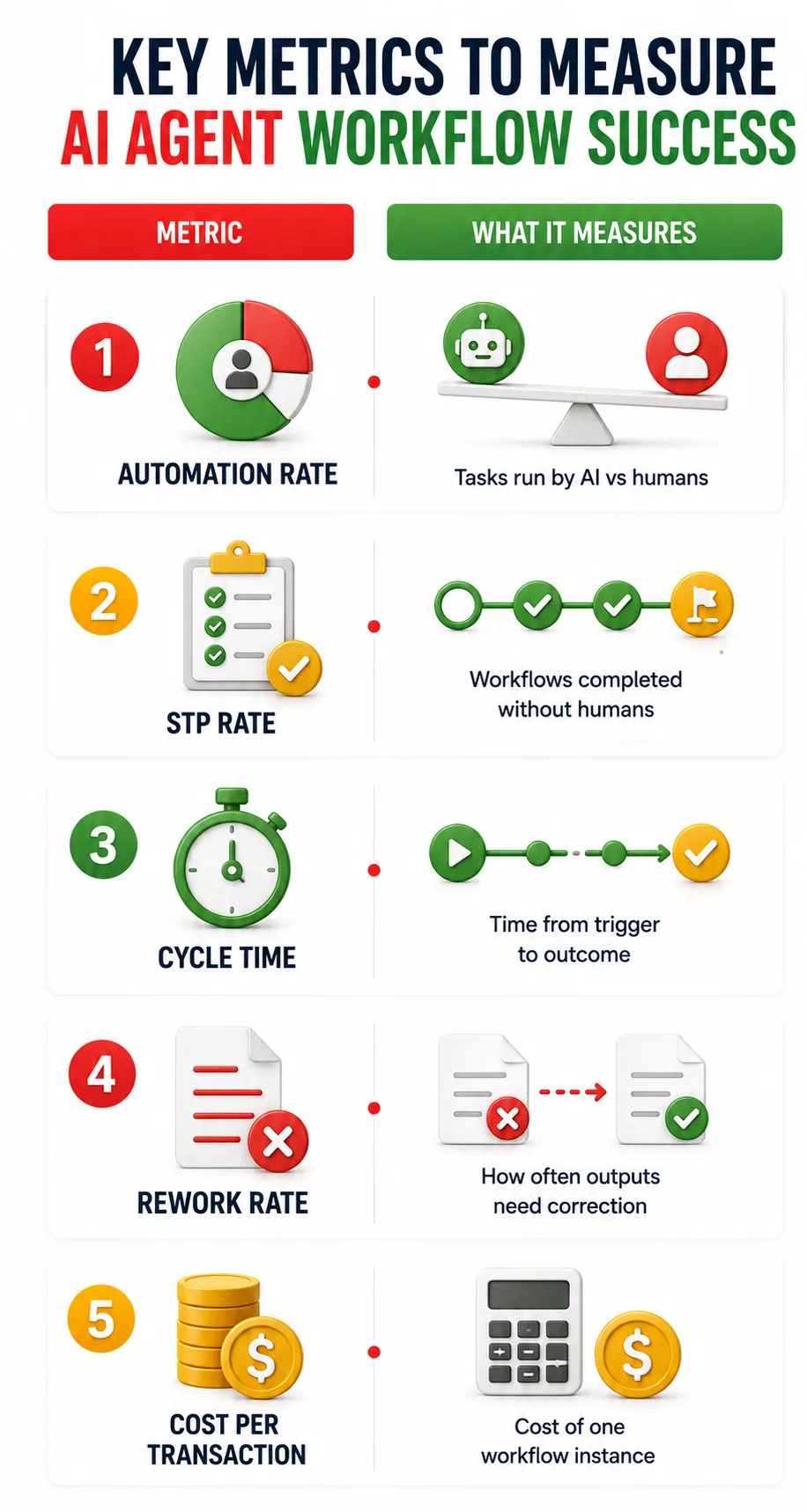 How to Measure AI Automation Success