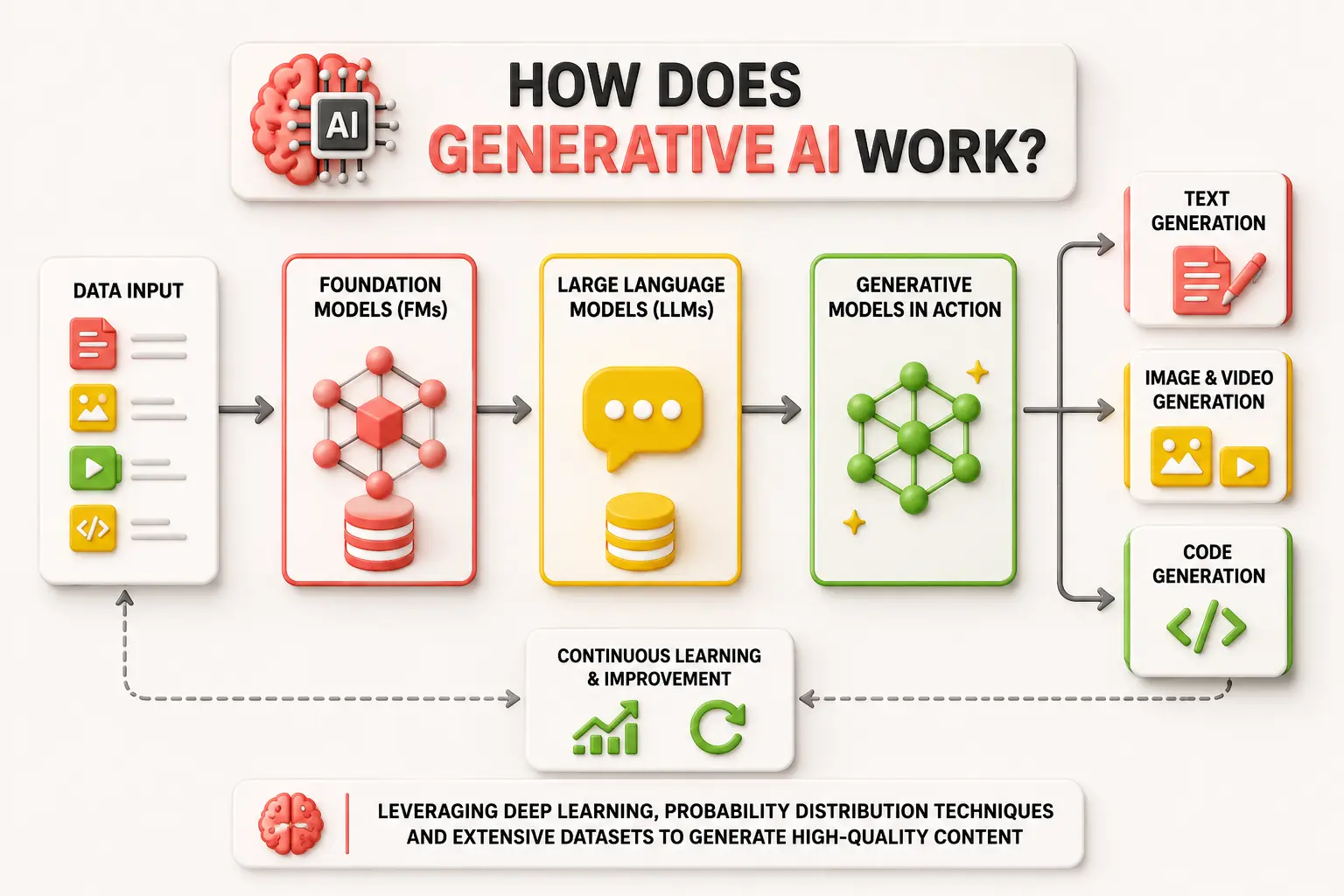 How Does Generative AI Work